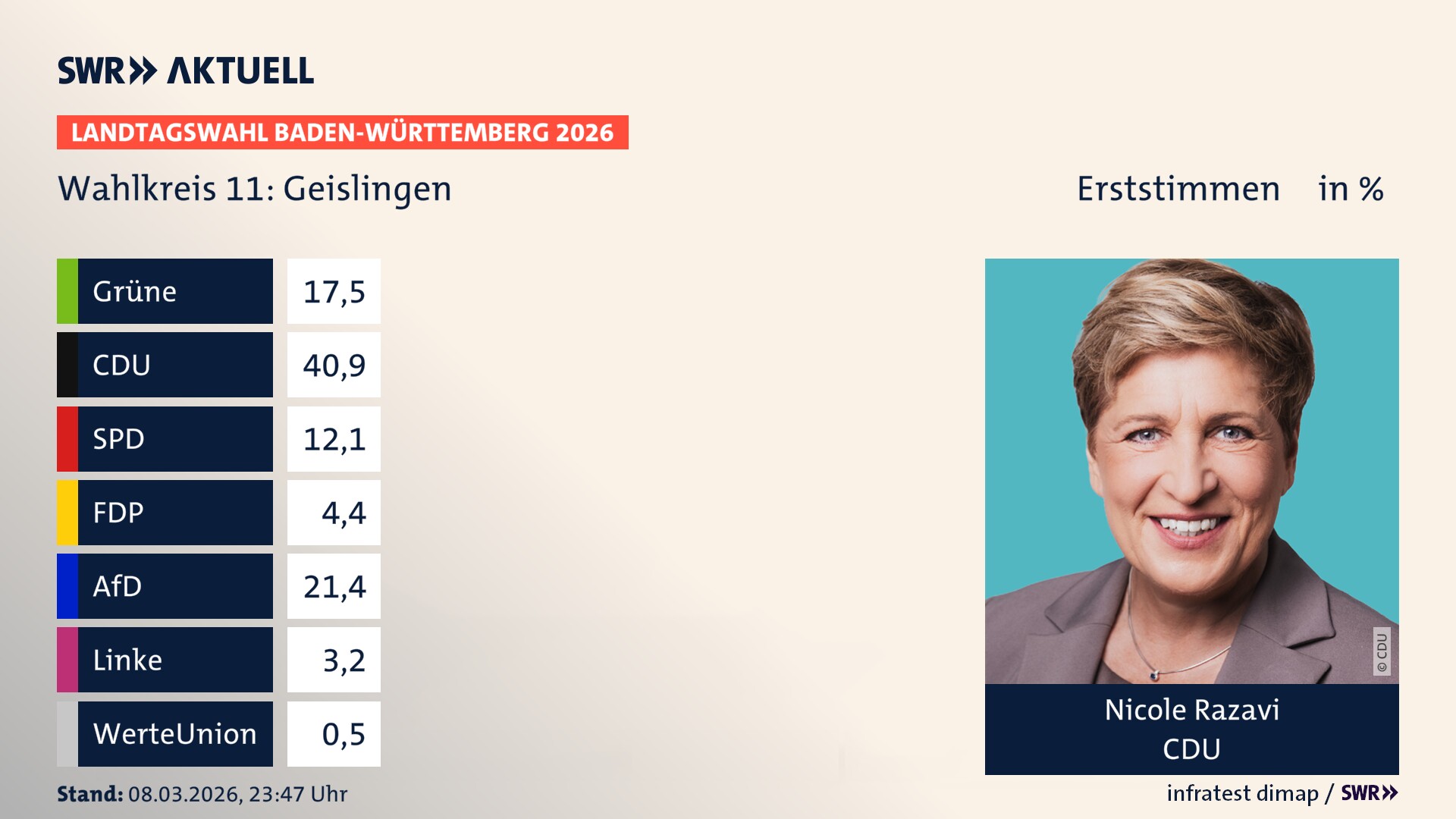 Landtagswahl 2026 Endergebnis Erststimme für Geislingen. Nicole Razavi von der CDU erzielt im Wahlkreis 11 Geislingen die meisten Erststimmen und erhält das Direktmandat.