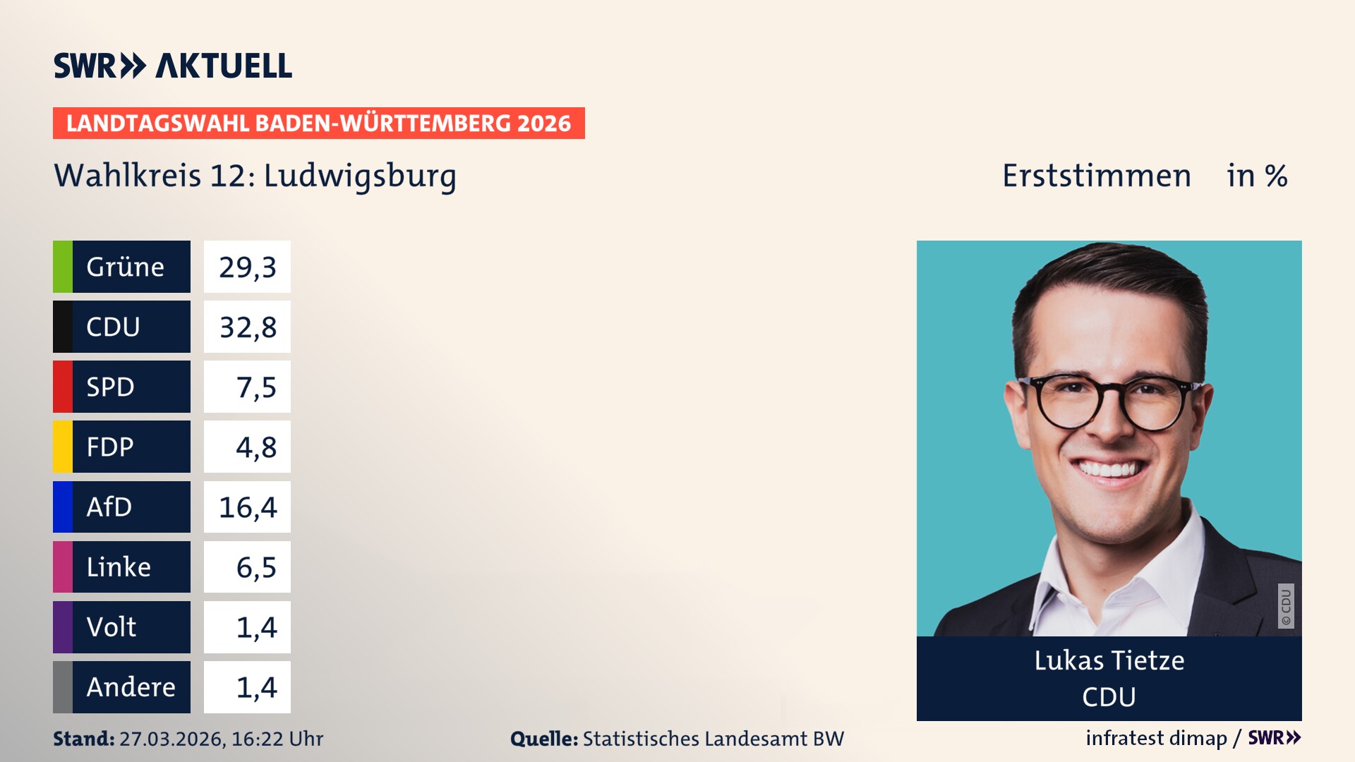 Landtagswahl 2026 Endergebnis Erststimme für Ludwigsburg. Lukas Tietze von der CDU erzielt im Wahlkreis 12 Ludwigsburg die meisten Erststimmen und erhält das Direktmandat.
