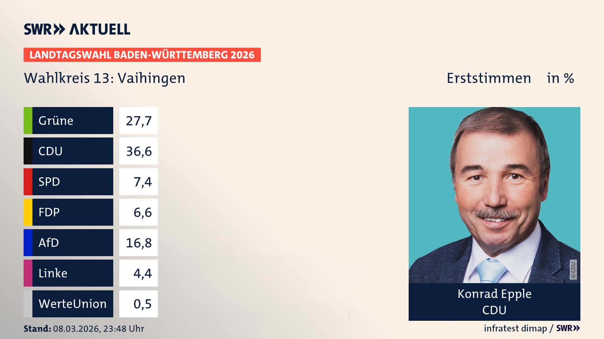 Landtagswahl 2026 Endergebnis Erststimme für Vaihingen. Konrad Epple von der CDU erzielt im Wahlkreis 13 Vaihingen die meisten Erststimmen und erhält das Direktmandat.
