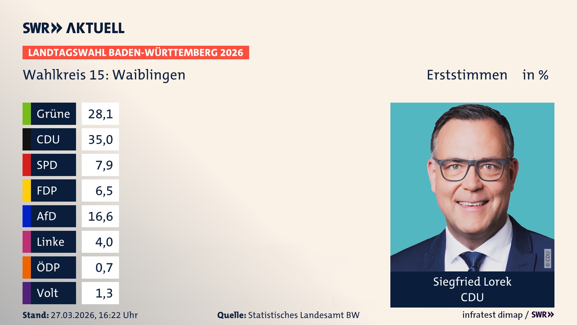 Landtagswahl 2026 Endergebnis Erststimme für Waiblingen. Siegfried Lorek von der CDU erzielt im Wahlkreis 15 Waiblingen die meisten Erststimmen und erhält das Direktmandat.