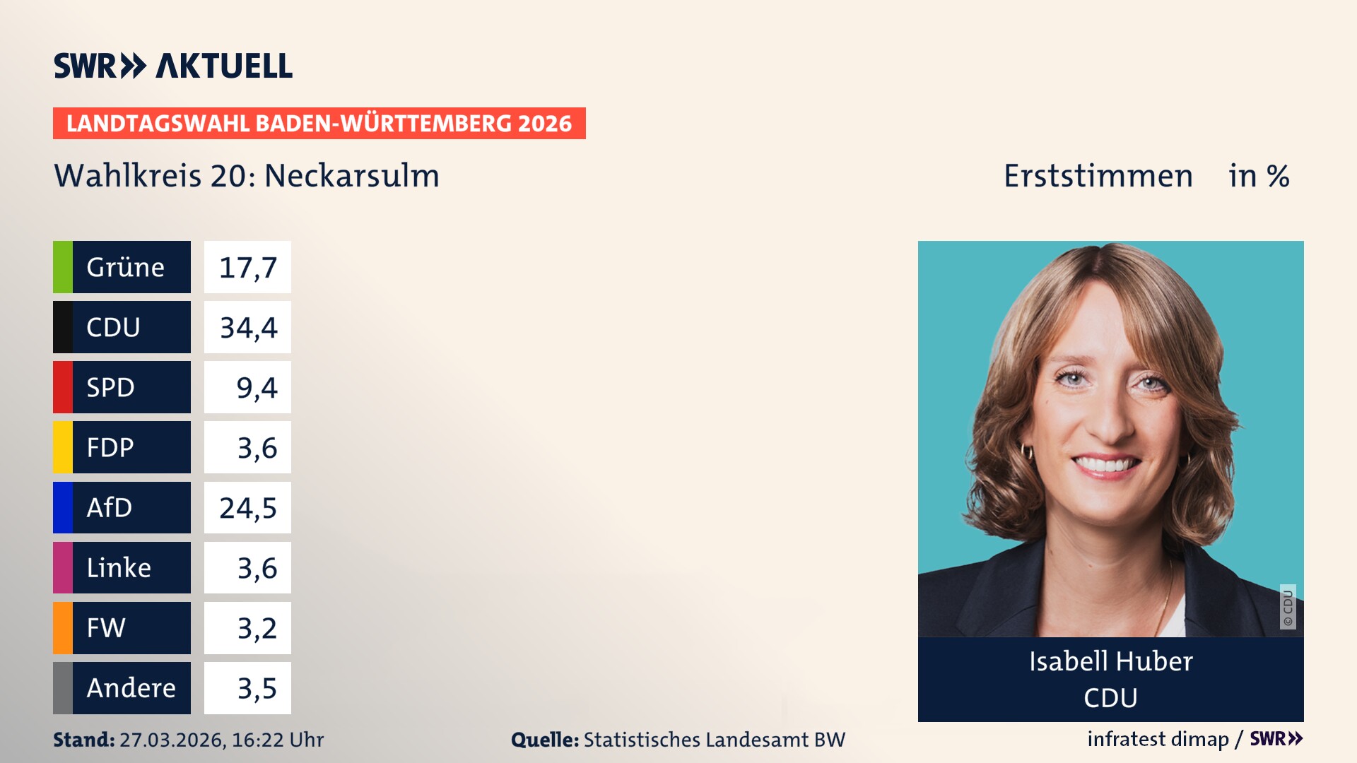 Landtagswahl 2026 Endergebnis Erststimme für Neckarsulm. Isabell Huber von der CDU erzielt im Wahlkreis 20 Neckarsulm die meisten Erststimmen und erhält das Direktmandat.