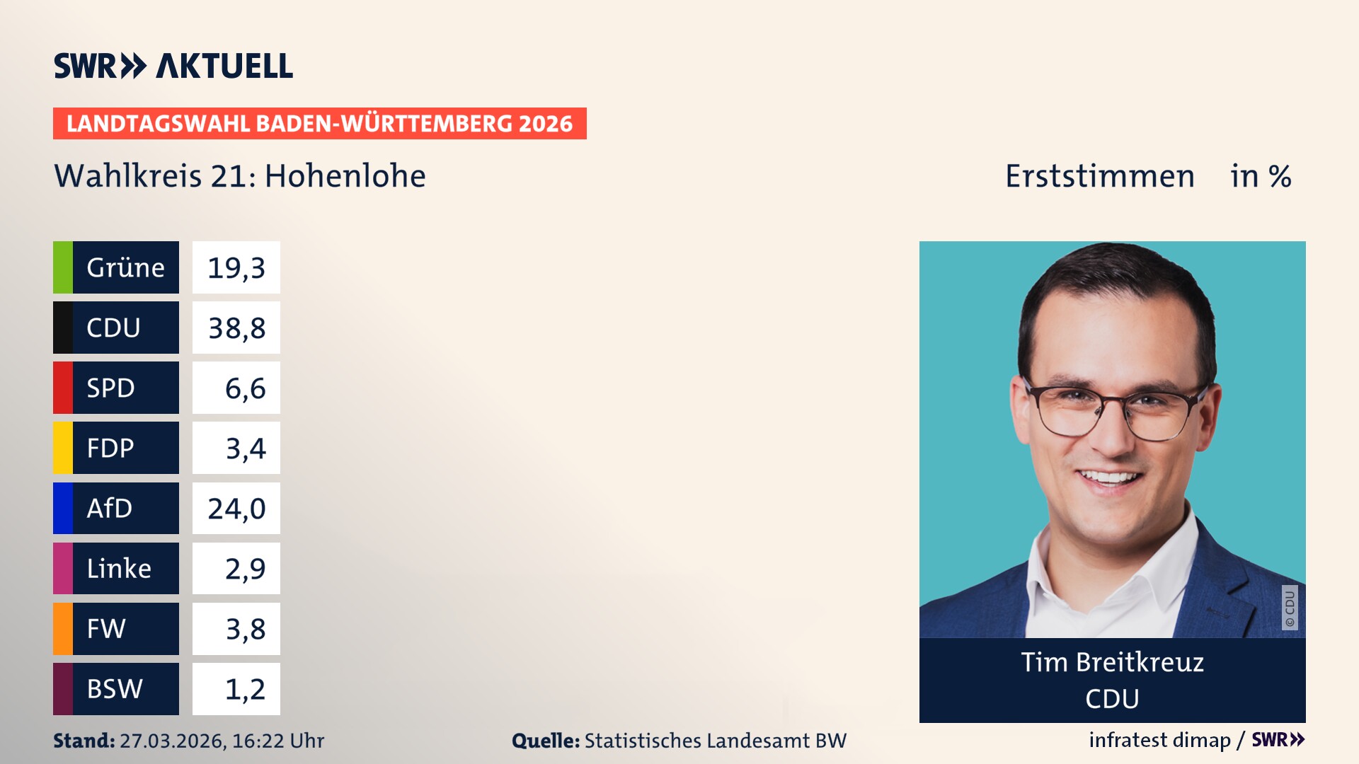 Landtagswahl 2026 Endergebnis Erststimme für Hohenlohe. Tim Breitkreuz von der CDU erzielt im Wahlkreis 21 Hohenlohe die meisten Erststimmen und erhält das Direktmandat.