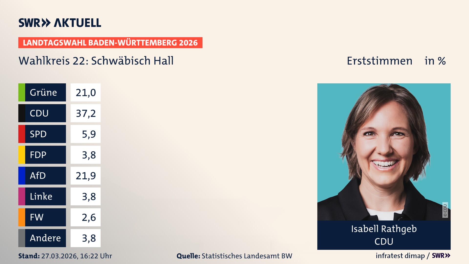 Landtagswahl 2026 Endergebnis Erststimme für Schwäbisch Hall. Isabell Rathgeb von der CDU erzielt im Wahlkreis 22 Schwäbisch Hall die meisten Erststimmen und erhält das Direktmandat.