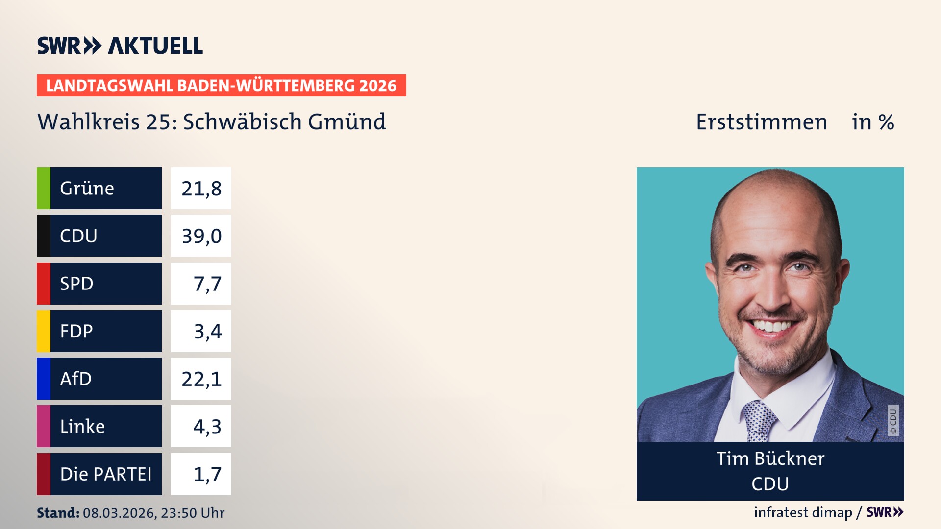 Landtagswahl 2026 Endergebnis Erststimme für Schwäbisch Gmünd. Tim Bückner von der CDU erzielt im Wahlkreis 25 Schwäbisch Gmünd die meisten Erststimmen und erhält das Direktmandat.