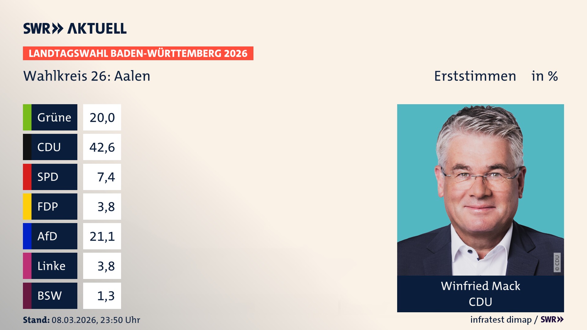 Landtagswahl 2026 Endergebnis Erststimme für Aalen. Winfried Mack von der CDU erzielt im Wahlkreis 26 Aalen die meisten Erststimmen und erhält das Direktmandat.