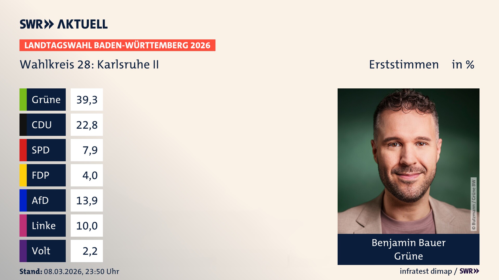 Landtagswahl 2026 Endergebnis Erststimme für Karlsruhe II. Benjamin Bauer von den Grünen erzielt im Wahlkreis 28 Karlsruhe II die meisten Erststimmen und erhält das Direktmandat.