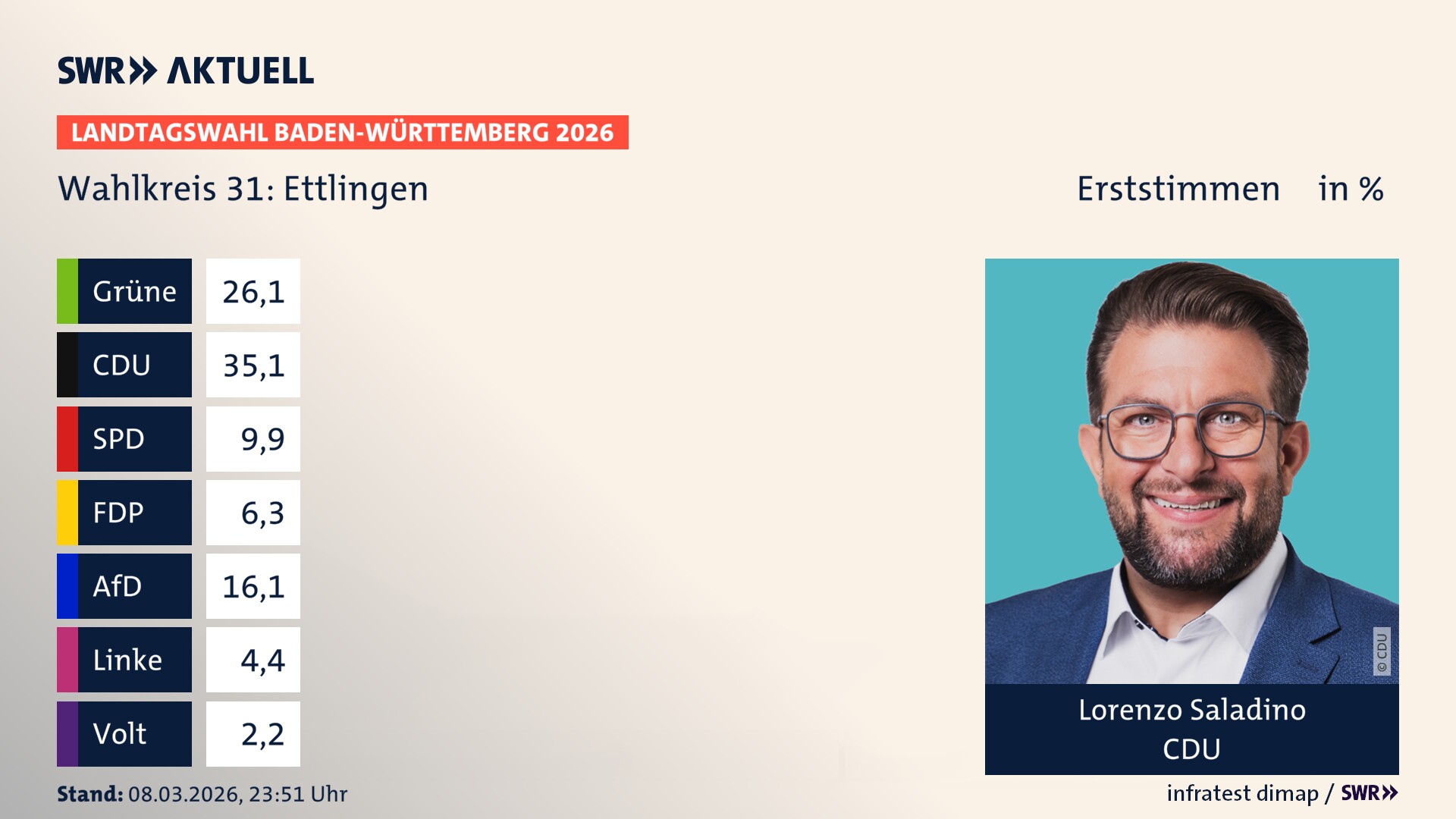 Landtagswahl 2026 Endergebnis Erststimme für Ettlingen. Lorenzo Saladino von der CDU erzielt im Wahlkreis 31 Ettlingen die meisten Erststimmen und erhält das Direktmandat.