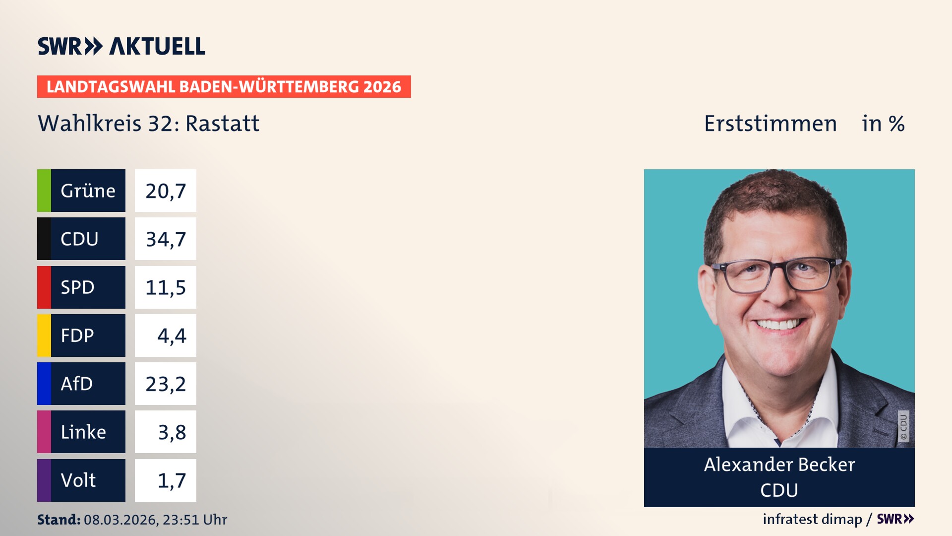 Landtagswahl 2026 Endergebnis Erststimme für Rastatt. Alexander Becker von der CDU erzielt im Wahlkreis 32 Rastatt die meisten Erststimmen und erhält das Direktmandat.