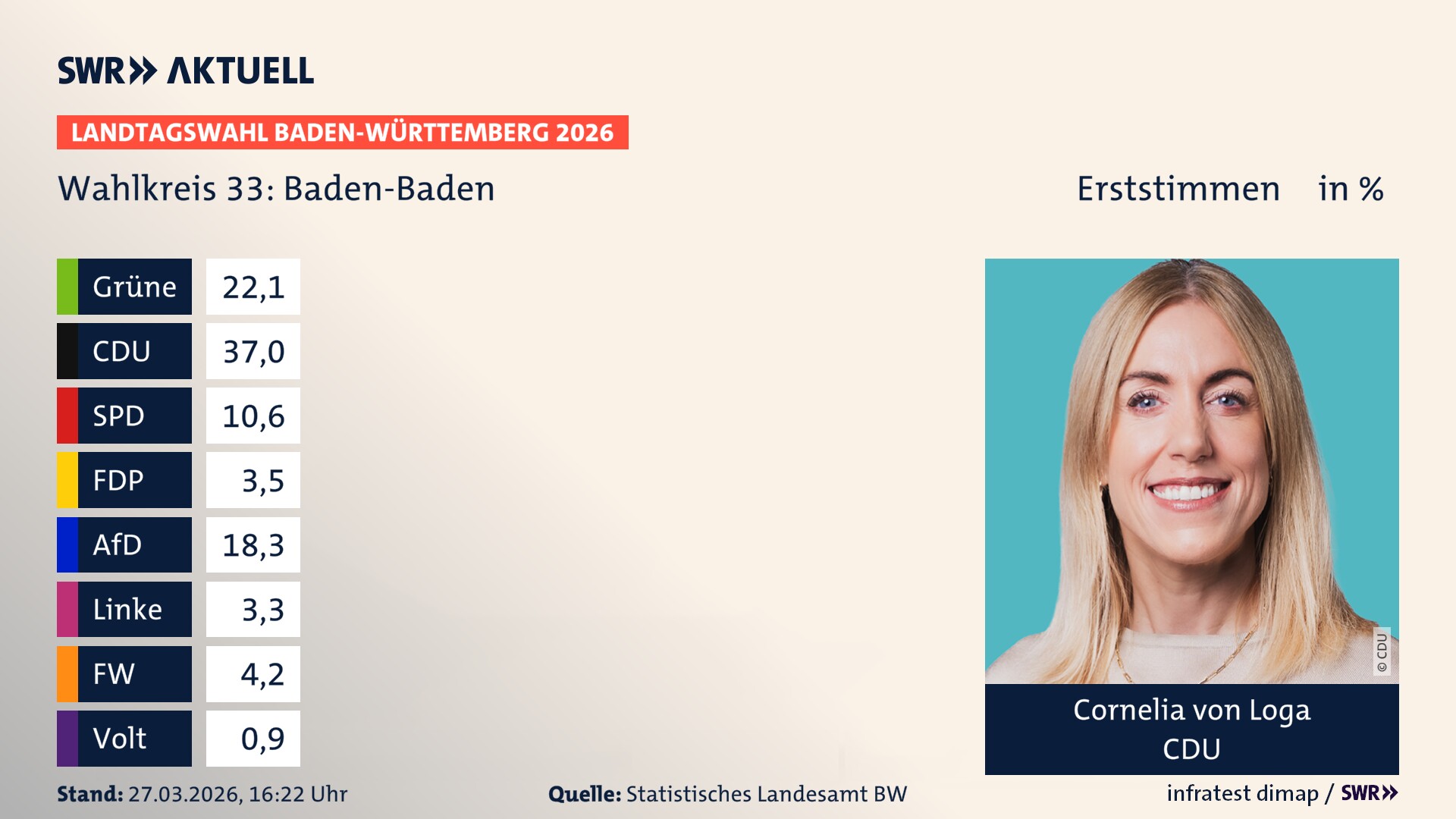 Landtagswahl 2026 Endergebnis Erststimme für Baden-Baden. Cornelia von Loga von der CDU erzielt im Wahlkreis 33 Baden-Baden die meisten Erststimmen und erhält das Direktmandat.