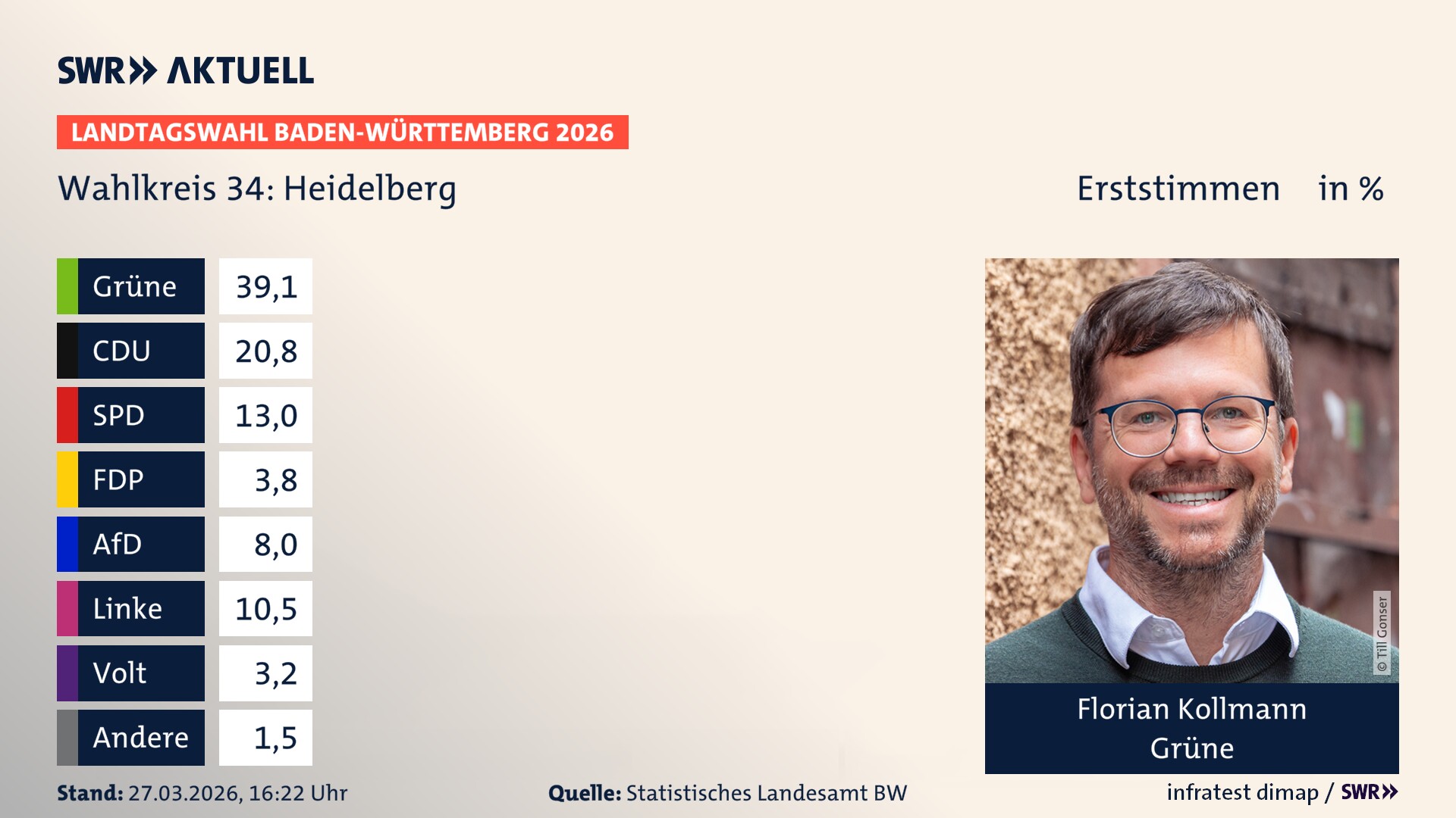 Landtagswahl 2026 Endergebnis Erststimme für Heidelberg. Florian Kollmann von den Grünen erzielt im Wahlkreis 34 Heidelberg die meisten Erststimmen und erhält das Direktmandat.