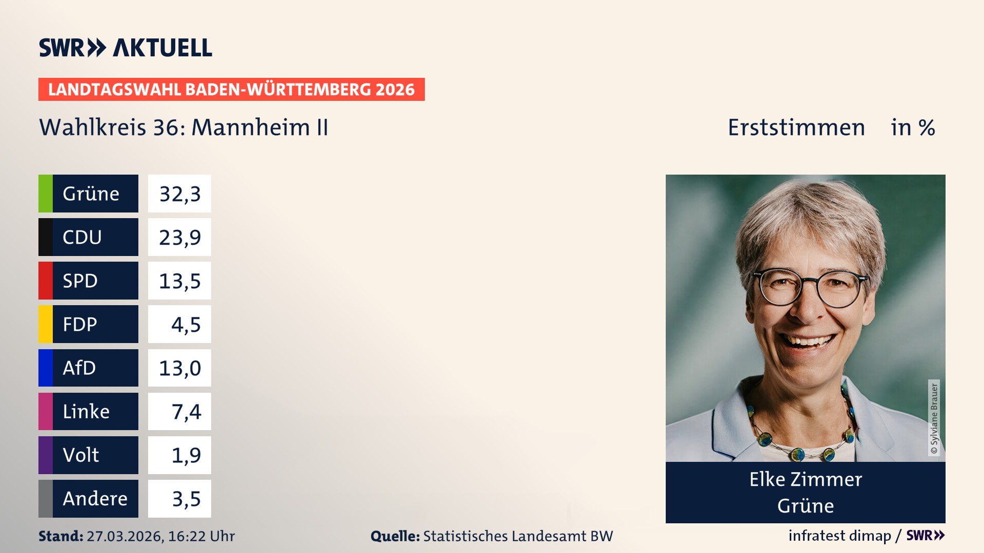 Landtagswahl 2026 Endergebnis Erststimme für Mannheim II. Elke Zimmer von den Grünen erzielt im Wahlkreis 36 Mannheim II die meisten Erststimmen und erhält das Direktmandat.