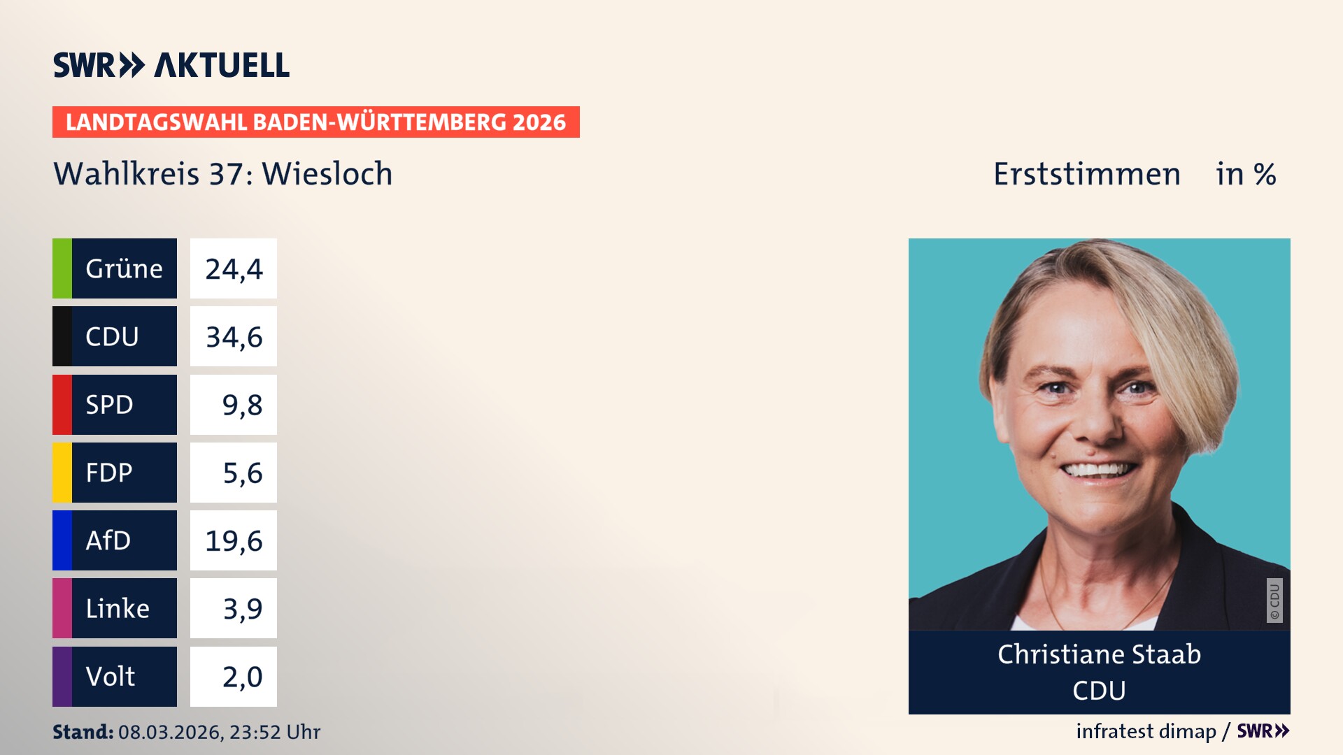 Landtagswahl 2026 Endergebnis Erststimme für Wiesloch. Christiane Staab von der CDU erzielt im Wahlkreis 37 Wiesloch die meisten Erststimmen und erhält das Direktmandat.