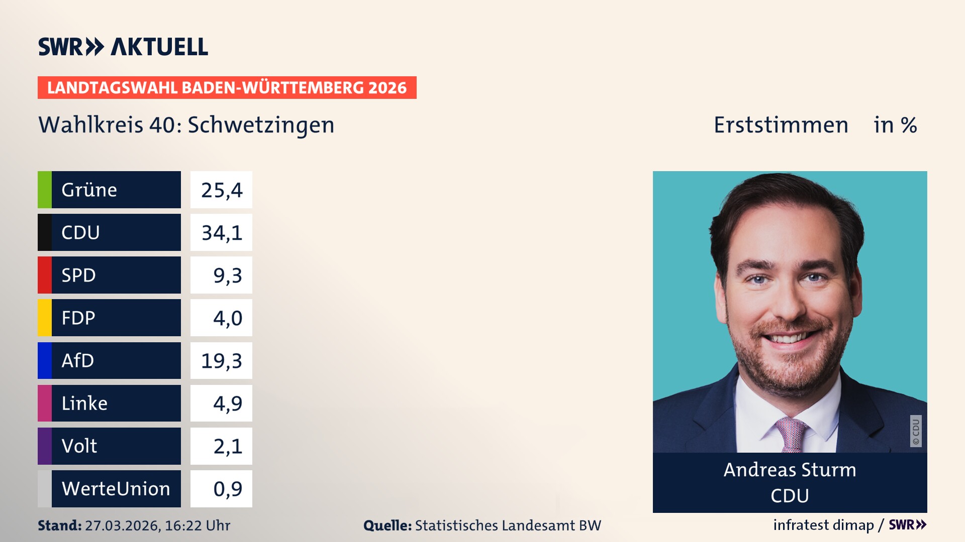 Landtagswahl 2026 Endergebnis Erststimme für Schwetzingen. Andreas Sturm von der CDU erzielt im Wahlkreis 40 Schwetzingen die meisten Erststimmen und erhält das Direktmandat.