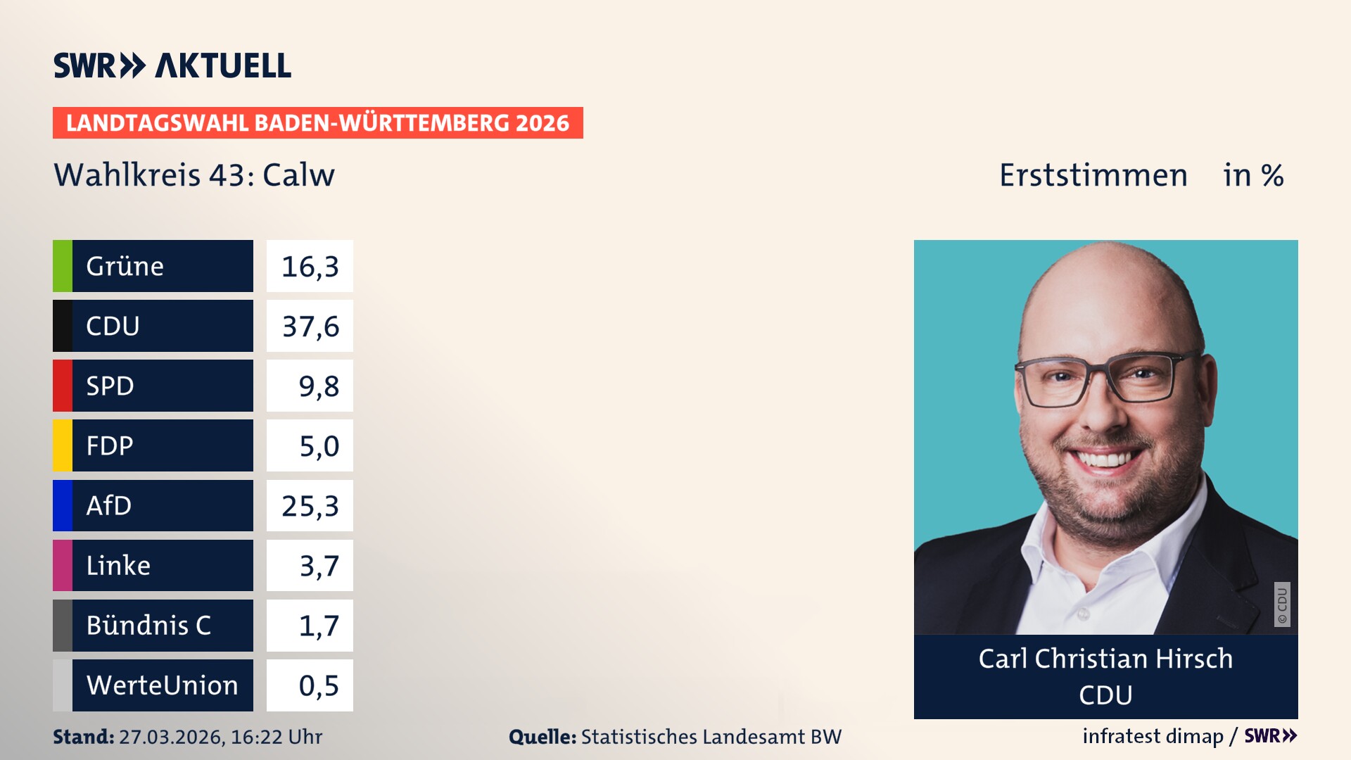 Landtagswahl 2026 Endergebnis Erststimme für Calw. Carl Christian Hirsch von der CDU erzielt im Wahlkreis 43 Calw die meisten Erststimmen und erhält das Direktmandat.