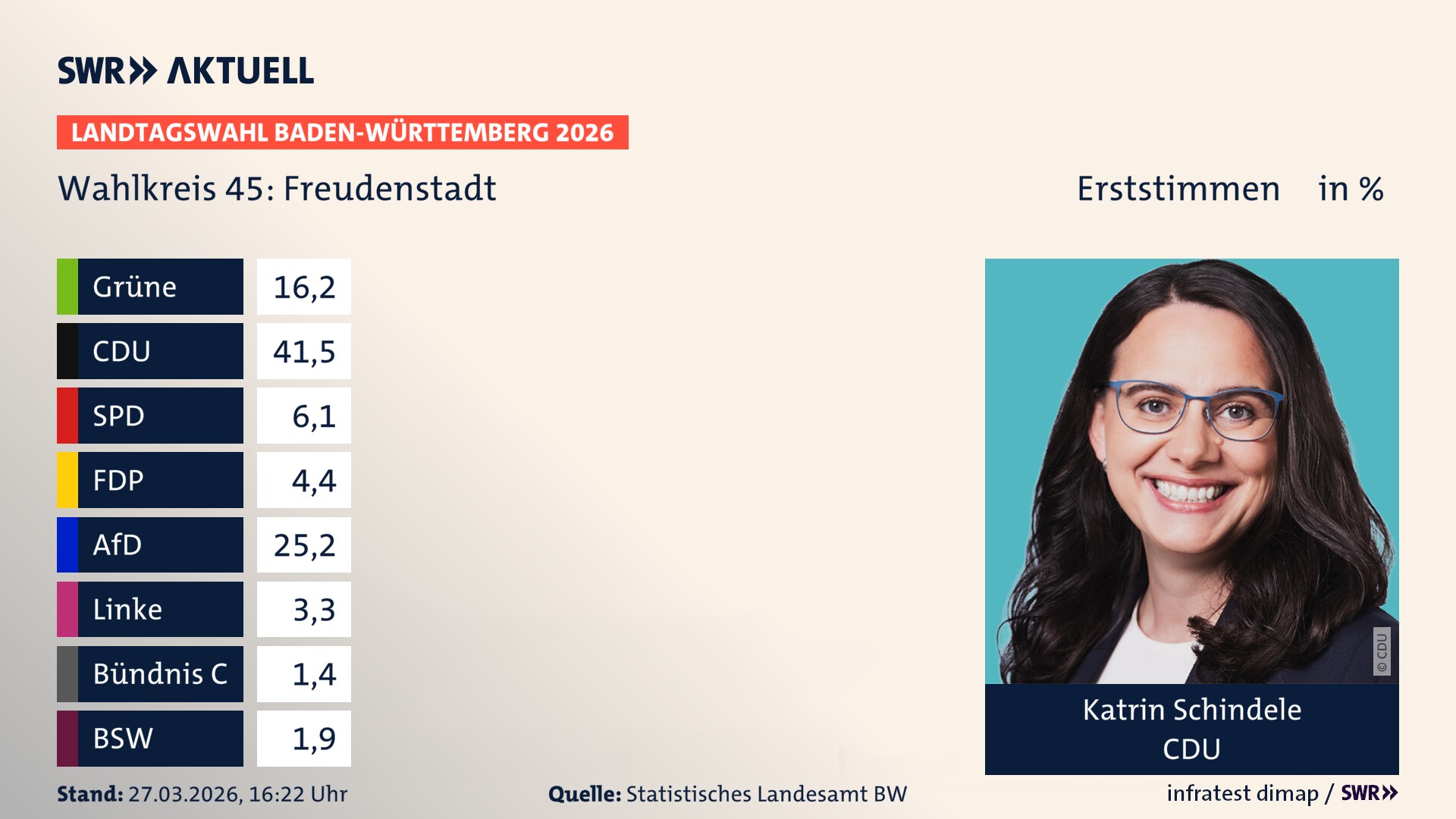 Landtagswahl 2026 Endergebnis Erststimme für Freudenstadt. Katrin Schindele von der CDU erzielt im Wahlkreis 45 Freudenstadt die meisten Erststimmen und erhält das Direktmandat.