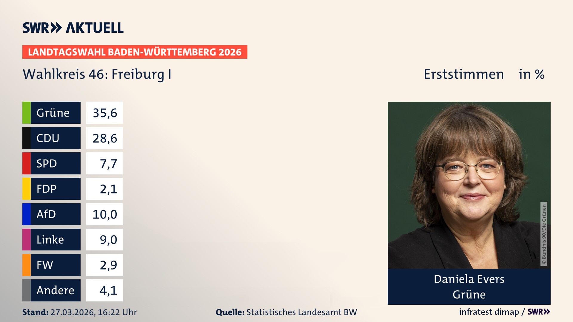 Landtagswahl 2026 Endergebnis Erststimme für Freiburg I. Daniela Evers von den Grünen erzielt im Wahlkreis 46 Freiburg I die meisten Erststimmen und erhält das Direktmandat.