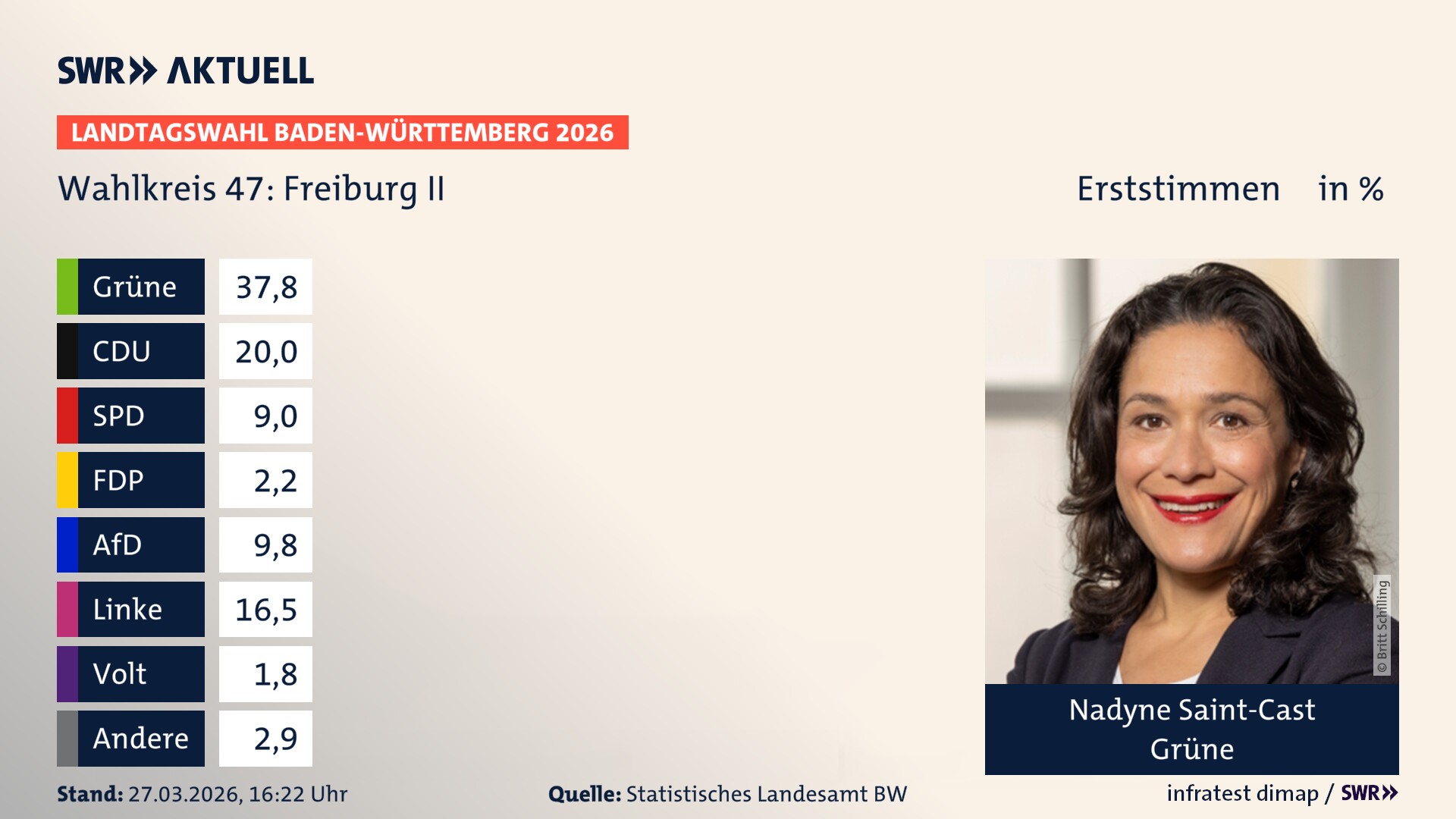 Landtagswahl 2026 Endergebnis Erststimme für Freiburg II. Nadyne Saint-Cast von den Grünen erzielt im Wahlkreis 47 Freiburg II die meisten Erststimmen und erhält das Direktmandat.