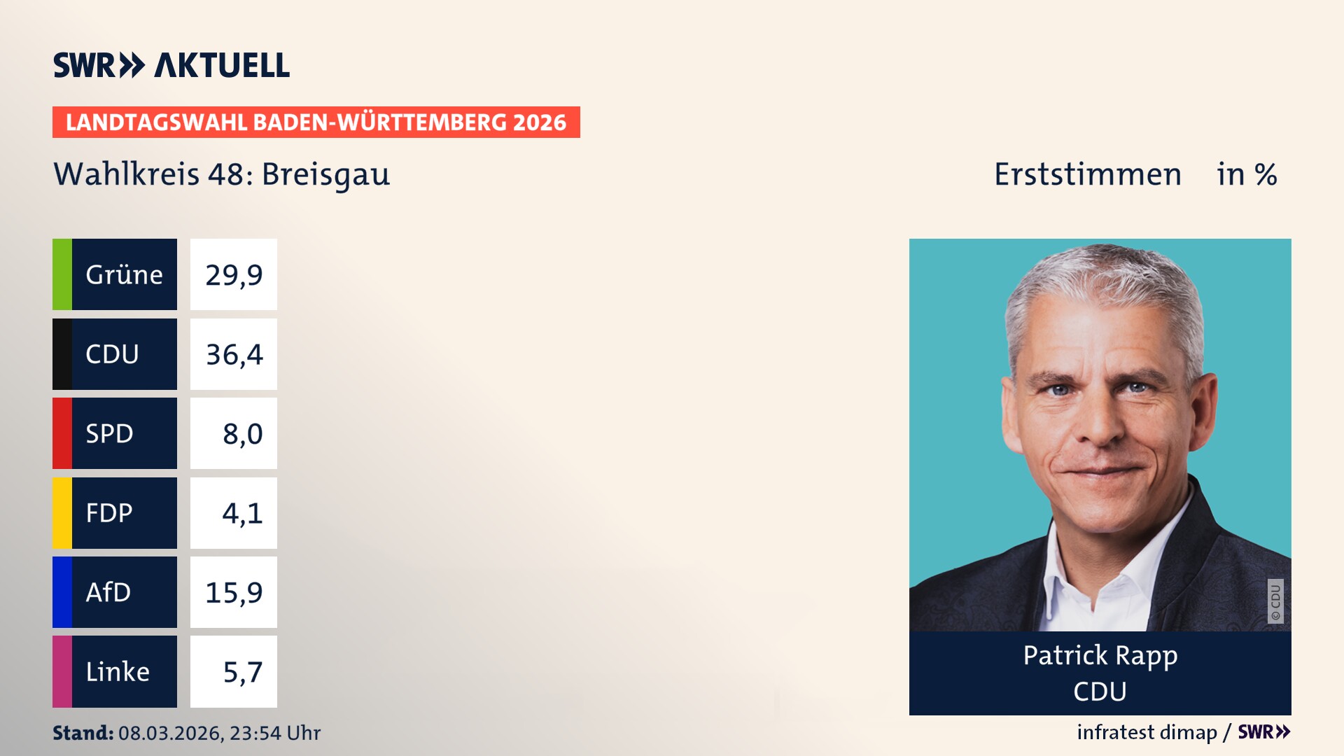 Landtagswahl 2026 Endergebnis Erststimme für Breisgau. Patrick Rapp von der CDU erzielt im Wahlkreis 48 Breisgau die meisten Erststimmen und erhält das Direktmandat.