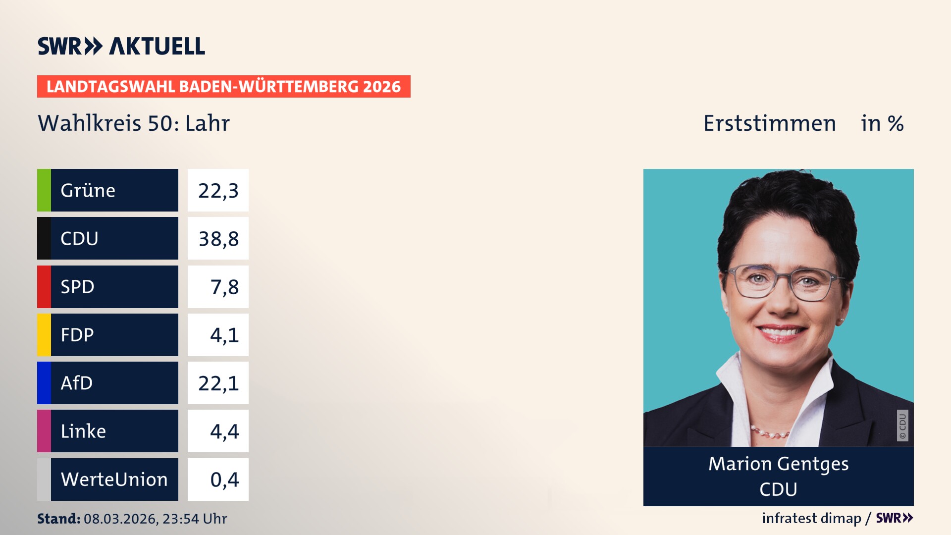 Landtagswahl 2026 Endergebnis Erststimme für Lahr. Marion Gentges von der CDU erzielt im Wahlkreis 50 Lahr die meisten Erststimmen und erhält das Direktmandat.