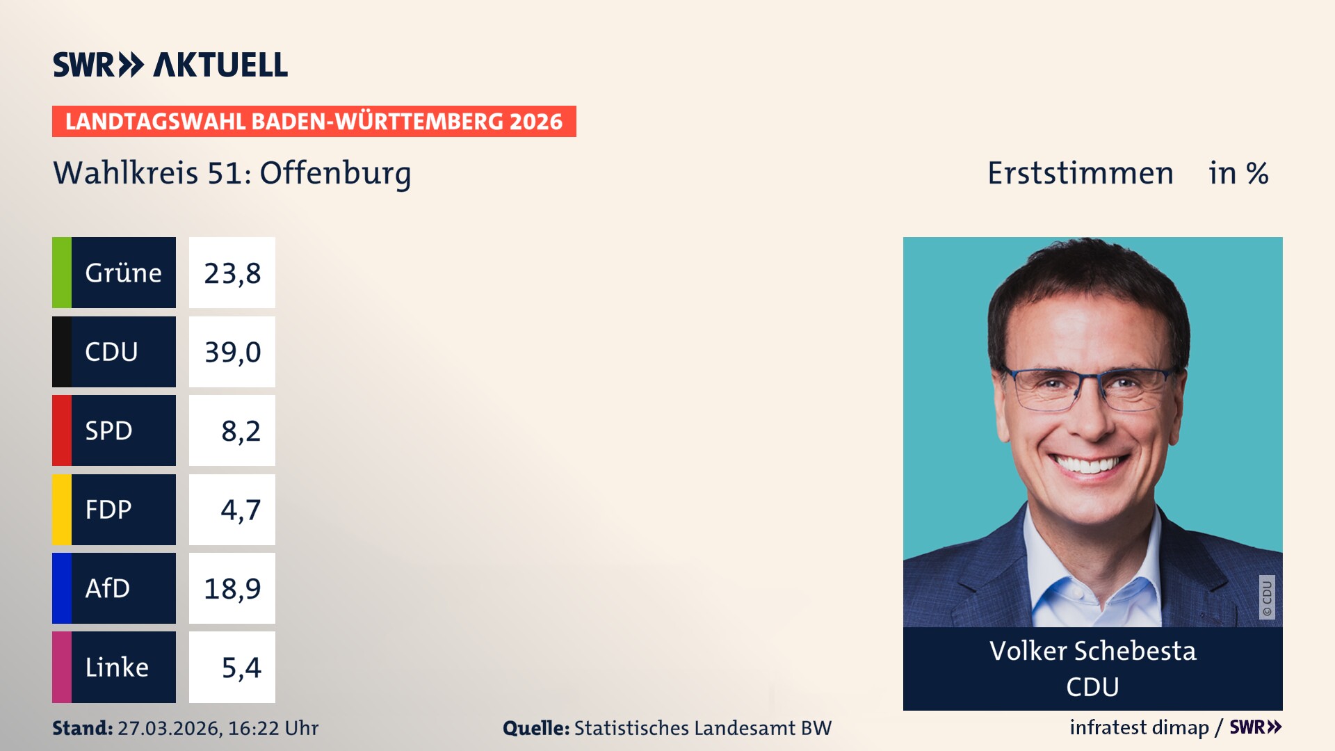 Landtagswahl 2026 Endergebnis Erststimme für Offenburg. Volker Schebesta von der CDU erzielt im Wahlkreis 51 Offenburg die meisten Erststimmen und erhält das Direktmandat.