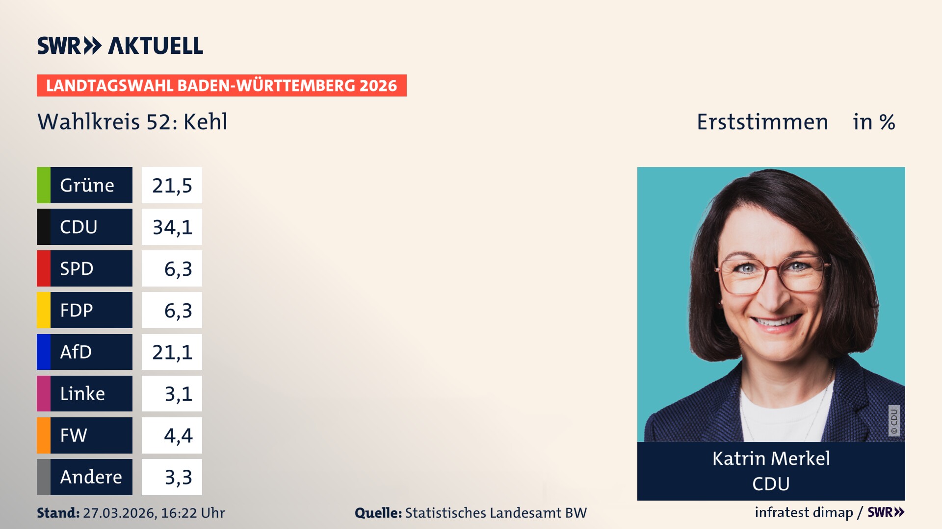 Landtagswahl 2026 Endergebnis Erststimme für Kehl. Katrin Merkel von der CDU erzielt im Wahlkreis 52 Kehl die meisten Erststimmen und erhält das Direktmandat.