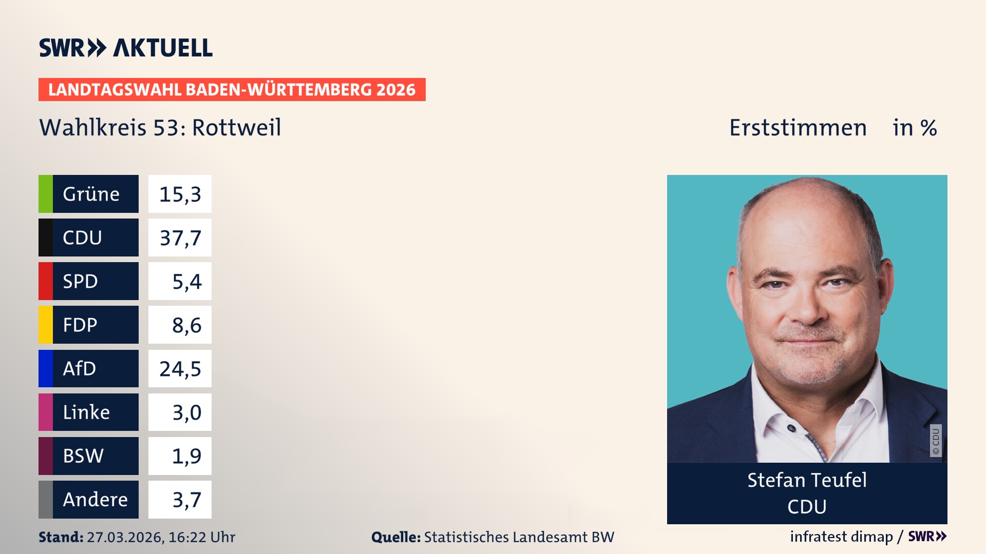 Landtagswahl 2026 Endergebnis Erststimme für Rottweil. Stefan Teufel von der CDU erzielt im Wahlkreis 53 Rottweil die meisten Erststimmen und erhält das Direktmandat.