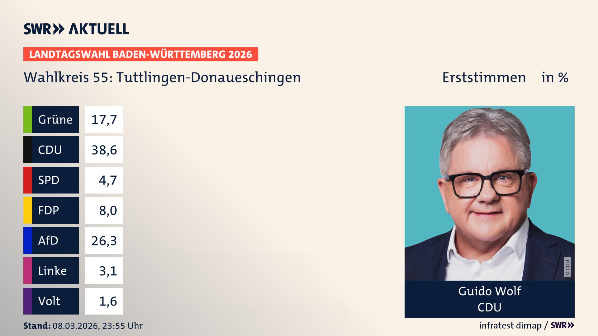 Landtagswahl 2026 Endergebnis Erststimme für Tuttlingen-Donaueschingen. Guido Wolf von der CDU erzielt im Wahlkreis 55 Tuttlingen-Donaueschingen die meisten Erststimmen und erhält das Direktmandat.