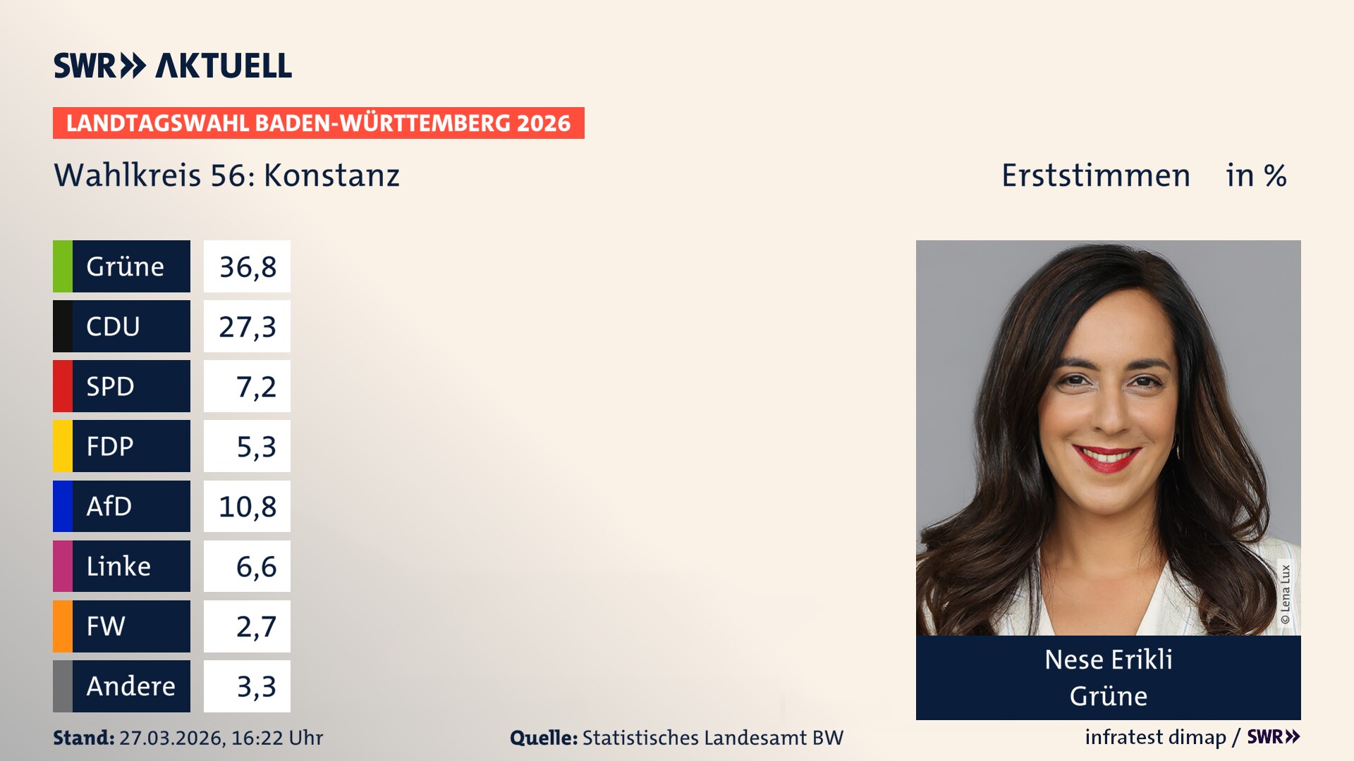 Landtagswahl 2026 Endergebnis Erststimme für Konstanz. Nese Erikli von den Grünen erzielt im Wahlkreis 56 Konstanz die meisten Erststimmen und erhält das Direktmandat.