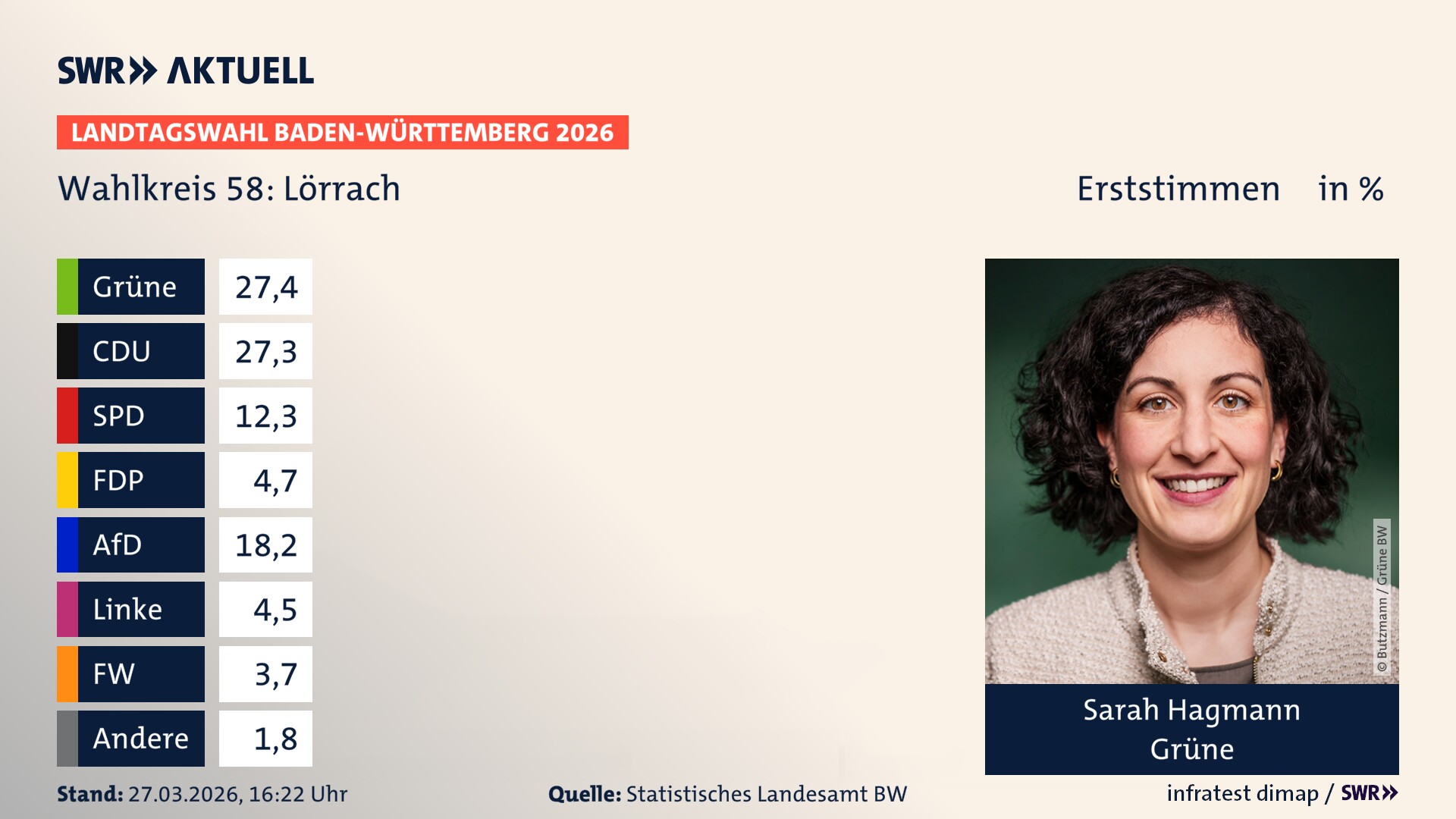 Landtagswahl 2026 Endergebnis Erststimme für Lörrach. Sarah Hagmann von den Grünen erzielt im Wahlkreis 58 Lörrach die meisten Erststimmen und erhält das Direktmandat.