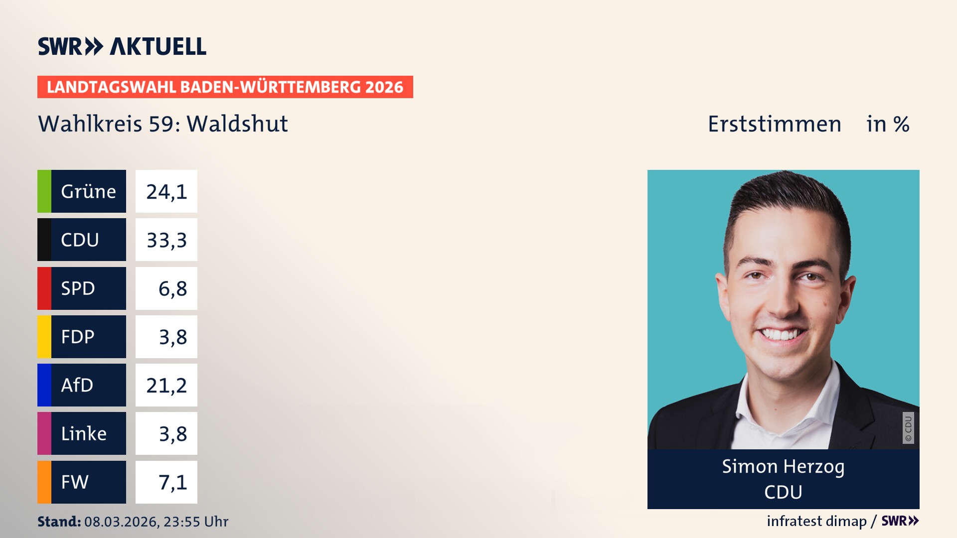 Landtagswahl 2026 Endergebnis Erststimme für Waldshut. Simon Herzog von der CDU erzielt im Wahlkreis 59 Waldshut die meisten Erststimmen und erhält das Direktmandat.