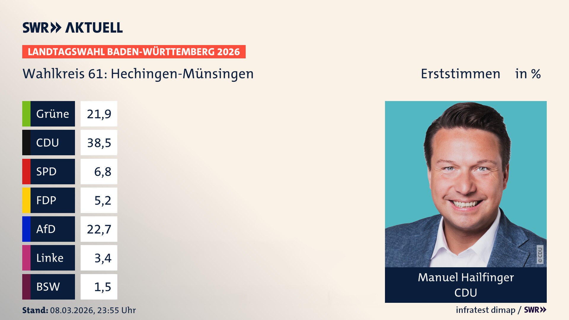 Landtagswahl 2026 Endergebnis Erststimme für Hechingen-Münsingen. Manuel Hailfinger von der CDU erzielt im Wahlkreis 61 Hechingen-Münsingen die meisten Erststimmen und erhält das Direktmandat.