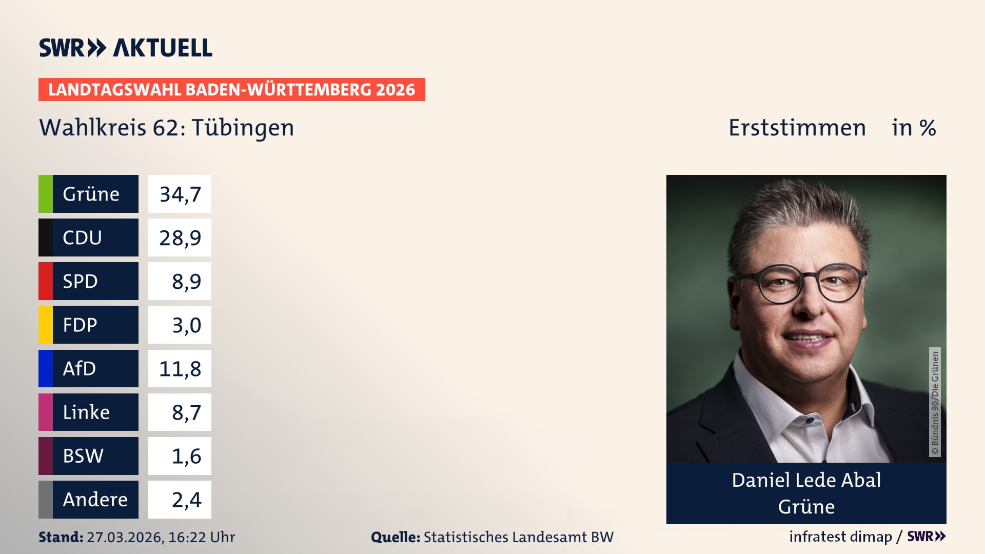 Landtagswahl 2026 Endergebnis Erststimme für Tübingen. Daniel Lede Abal von den Grünen erzielt im Wahlkreis 62 Tübingen die meisten Erststimmen und erhält das Direktmandat.