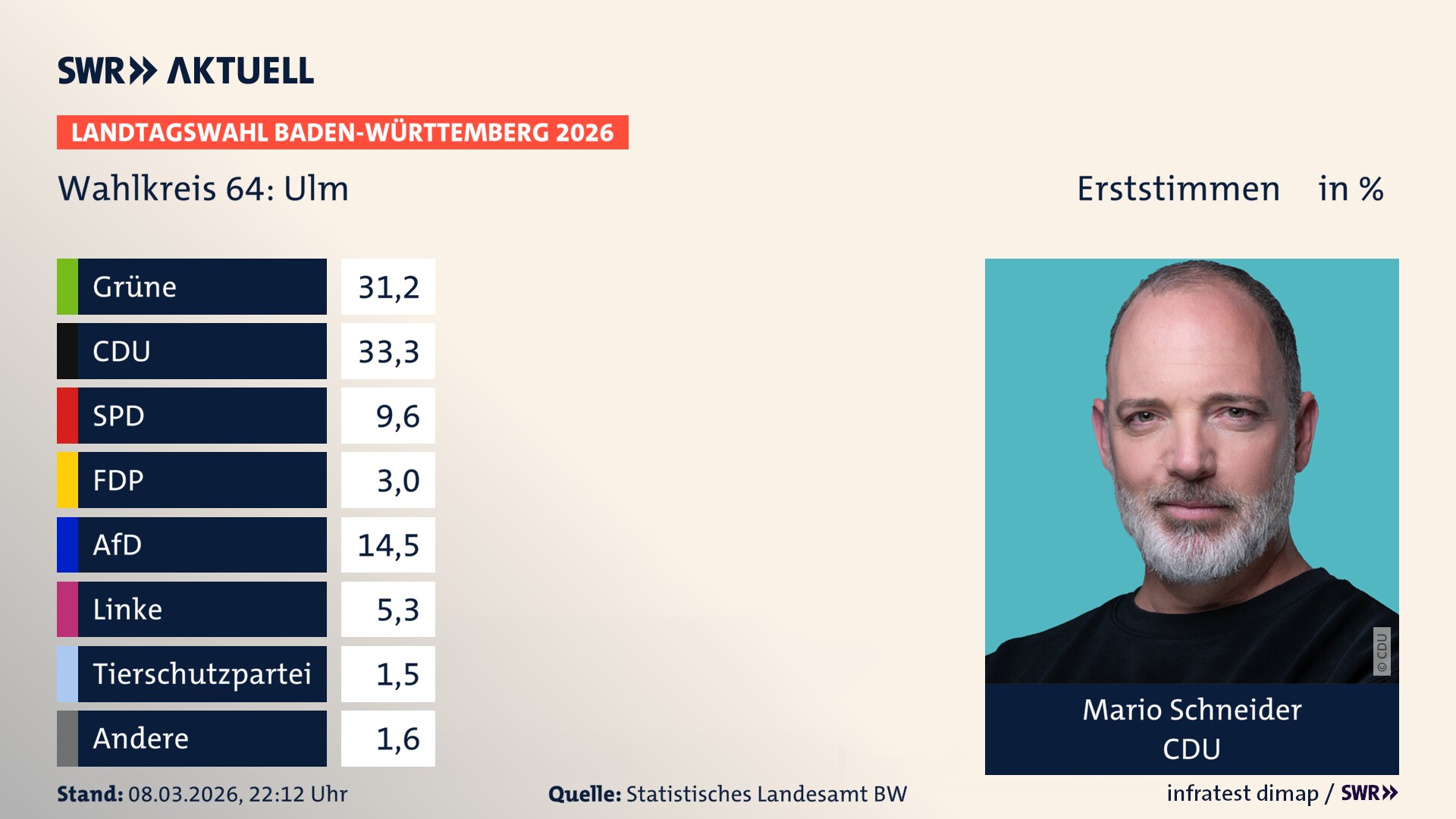 Landtagswahl 2026 Endergebnis Erststimme für Ulm. Mario Schneider von der CDU erzielt im Wahlkreis 64 Ulm die meisten Erststimmen und erhält das Direktmandat.