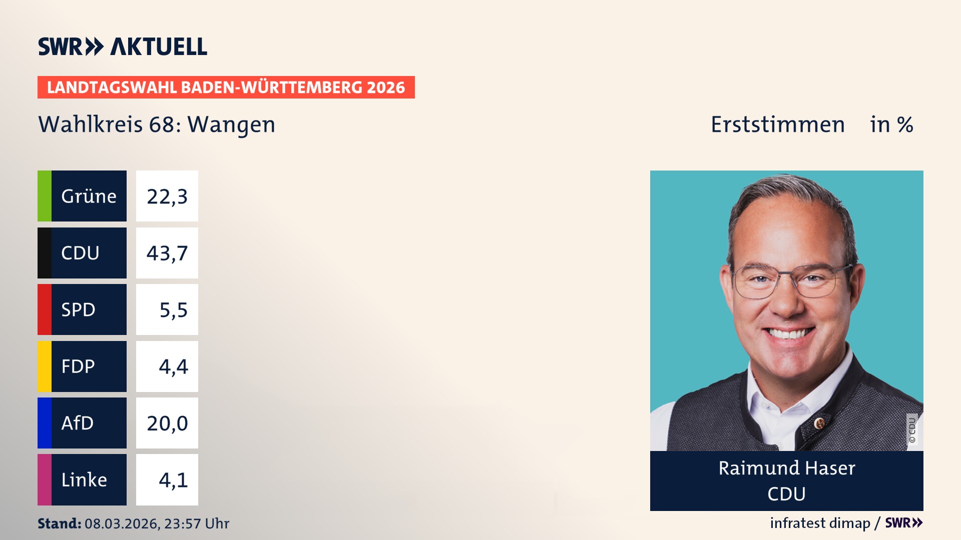 Landtagswahl 2026 Endergebnis Erststimme für Wangen. Raimund Haser von der CDU erzielt im Wahlkreis 68 Wangen die meisten Erststimmen und erhält das Direktmandat.