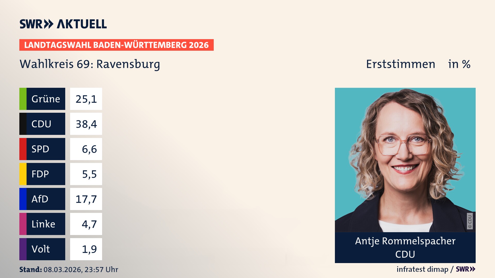 Landtagswahl 2026 Endergebnis Erststimme für Ravensburg. Antje Rommelspacher von der CDU erzielt im Wahlkreis 69 Ravensburg die meisten Erststimmen und erhält das Direktmandat.
