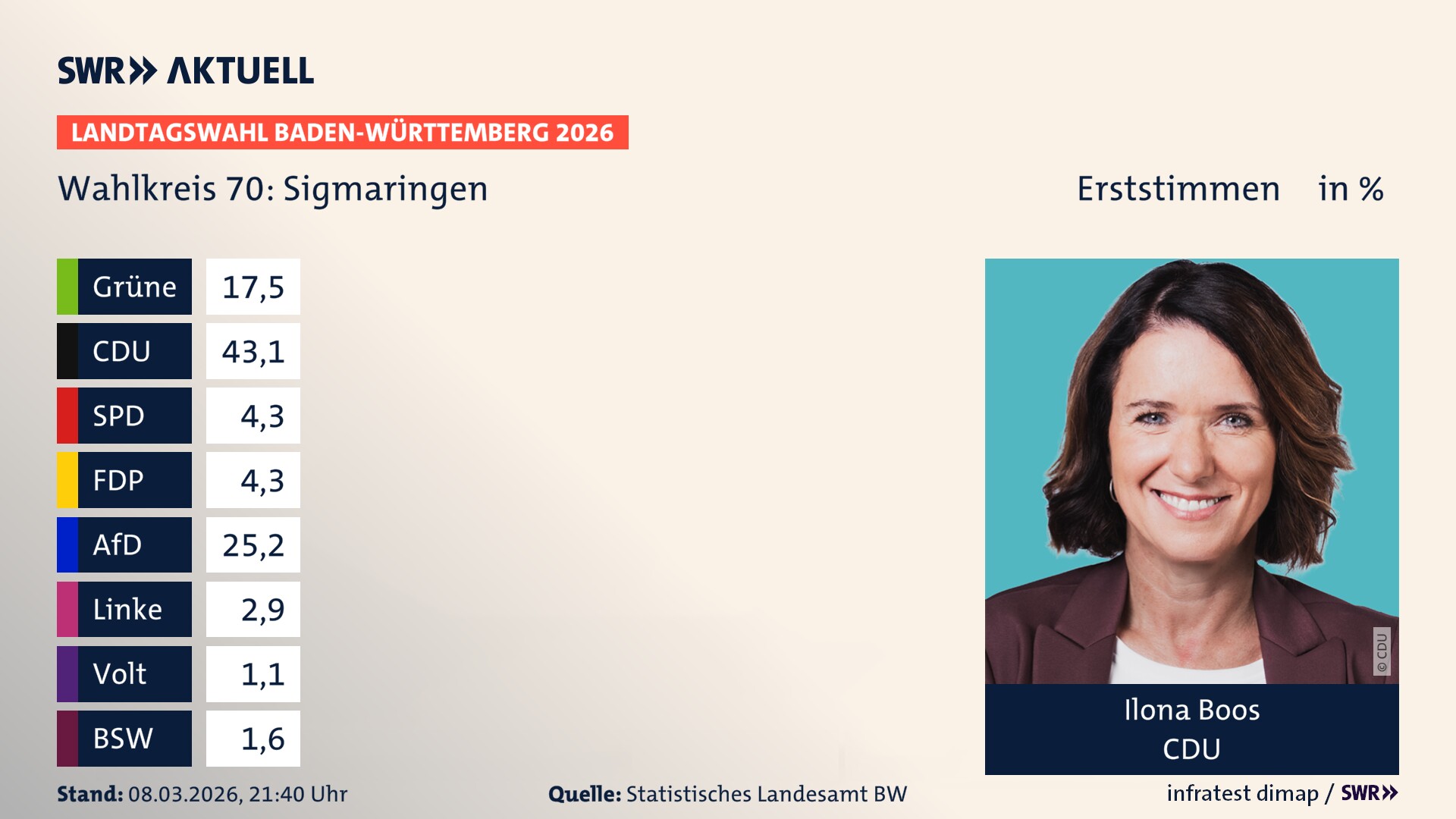 Landtagswahl 2026 Endergebnis Erststimme für Sigmaringen. Ilona Boos von der CDU erzielt im Wahlkreis 70 Sigmaringen die meisten Erststimmen und erhält das Direktmandat.