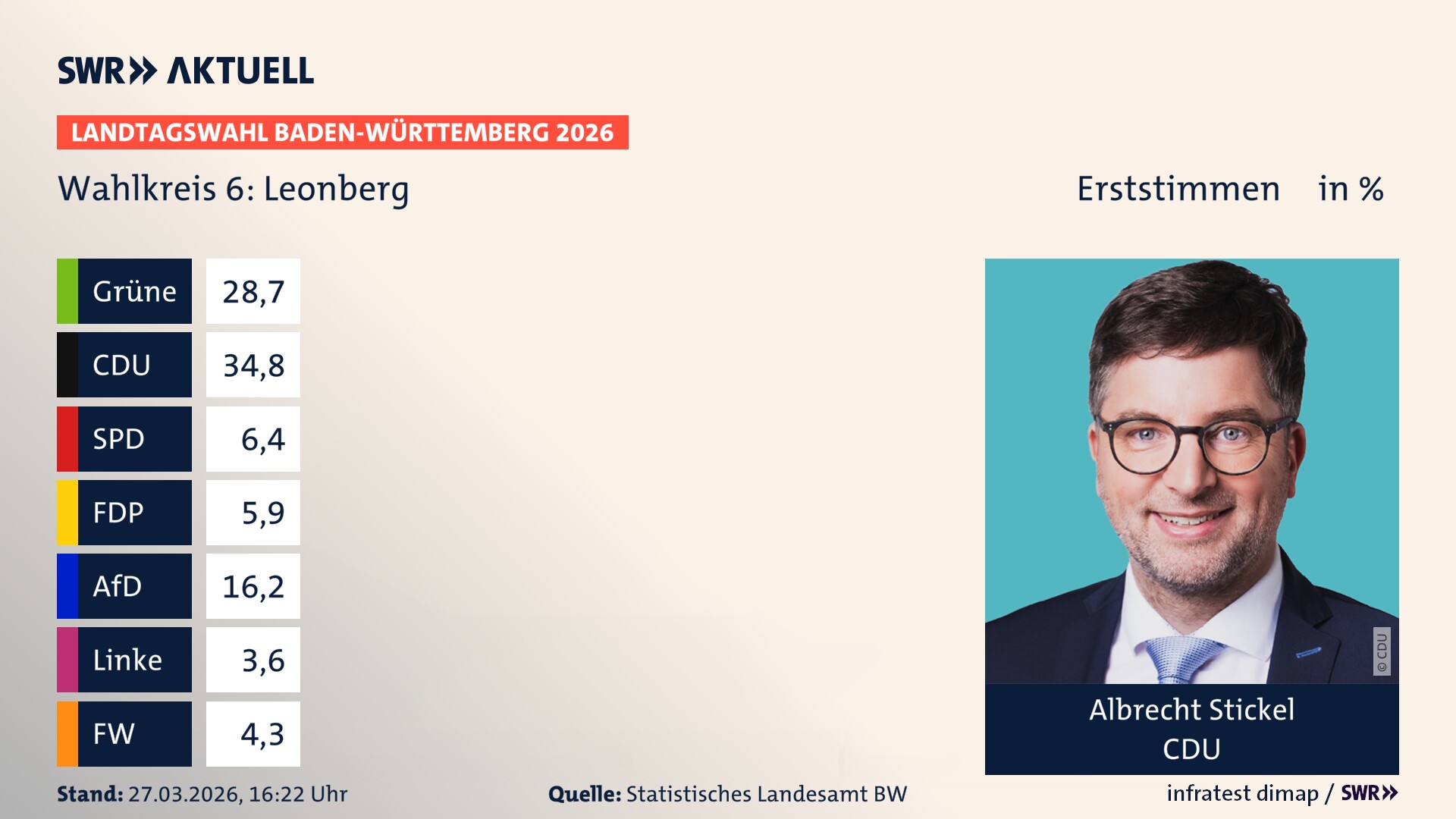 Landtagswahl 2026 Endergebnis Erststimme für Leonberg. Albrecht Stickel von der CDU erzielt im Wahlkreis 6 Leonberg die meisten Erststimmen und erhält das Direktmandat.