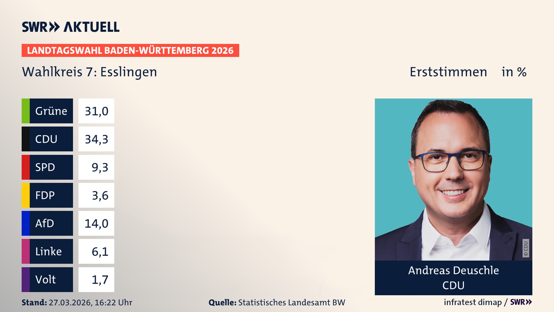 Landtagswahl 2026 Endergebnis Erststimme für Esslingen. Andreas Deuschle von der CDU erzielt im Wahlkreis 7 Esslingen die meisten Erststimmen und erhält das Direktmandat.