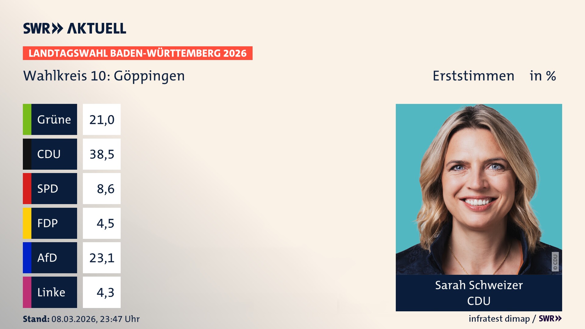 Landtagswahl 2026 Endergebnis Erststimme für Göppingen. Sarah Schweizer von der CDU erzielt im Wahlkreis 10 Göppingen die meisten Erststimmen und erhält das Direktmandat.