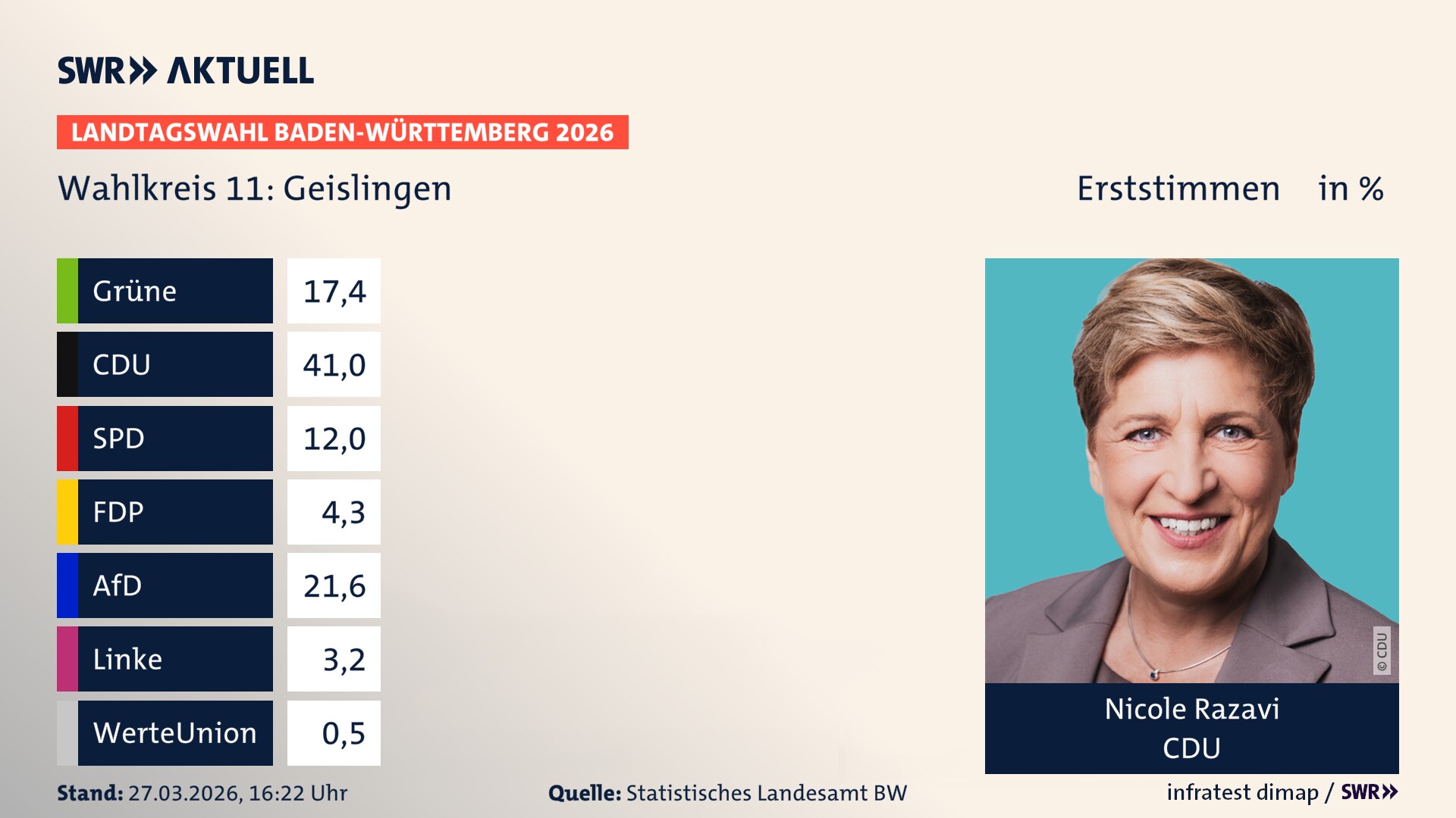 Landtagswahl 2026 Endergebnis Erststimme für Geislingen. Nicole Razavi von der CDU erzielt im Wahlkreis 11 Geislingen die meisten Erststimmen und erhält das Direktmandat.