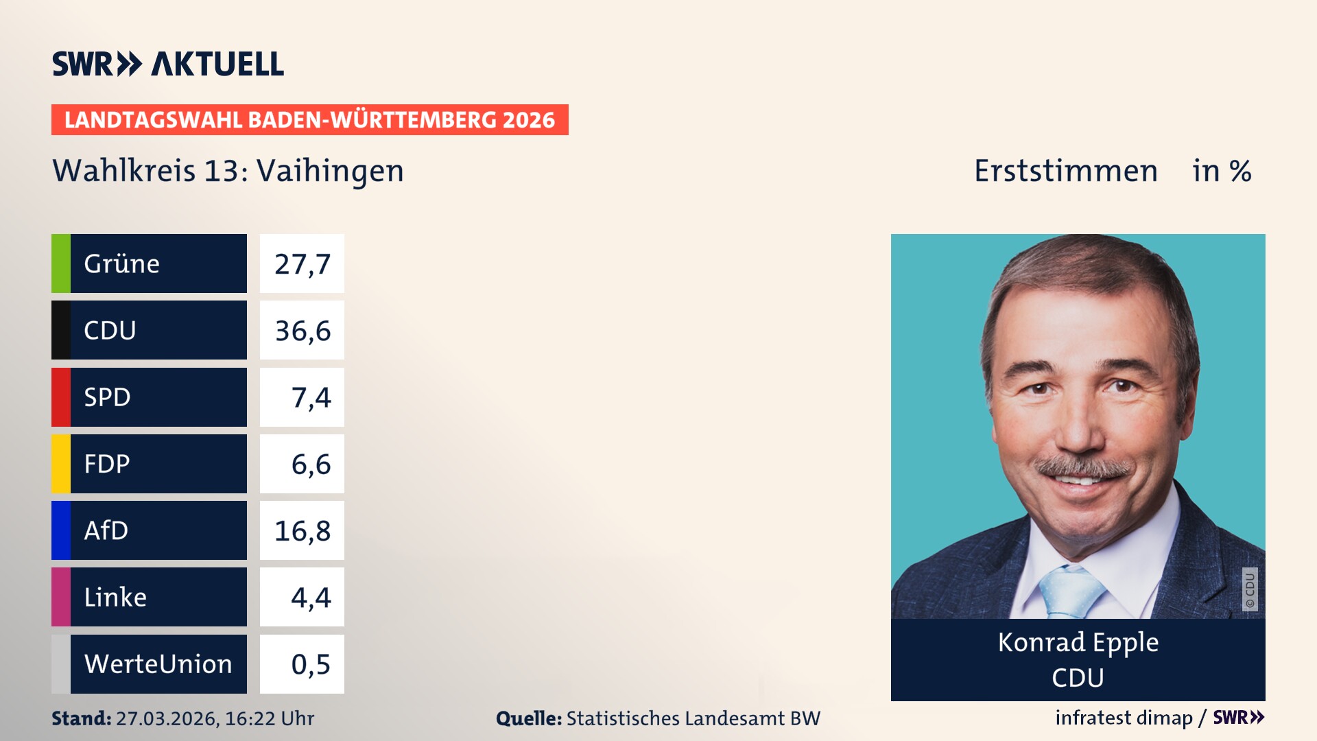Landtagswahl 2026 Endergebnis Erststimme für Vaihingen. Konrad Epple von der CDU erzielt im Wahlkreis 13 Vaihingen die meisten Erststimmen und erhält das Direktmandat.