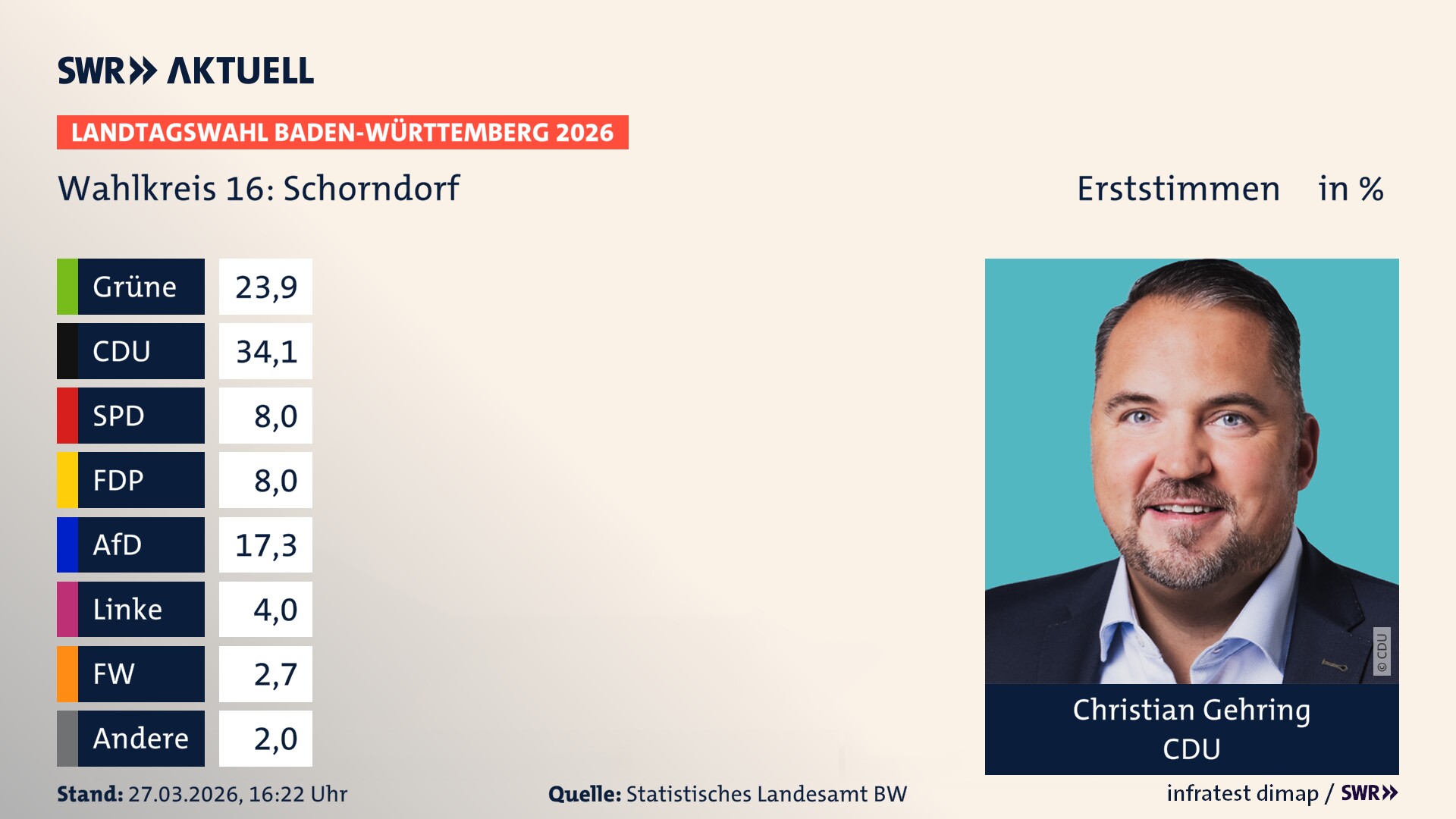 Landtagswahl 2026 Endergebnis Erststimme für Schorndorf. Christian Gehring von der CDU erzielt im Wahlkreis 16 Schorndorf die meisten Erststimmen und erhält das Direktmandat.