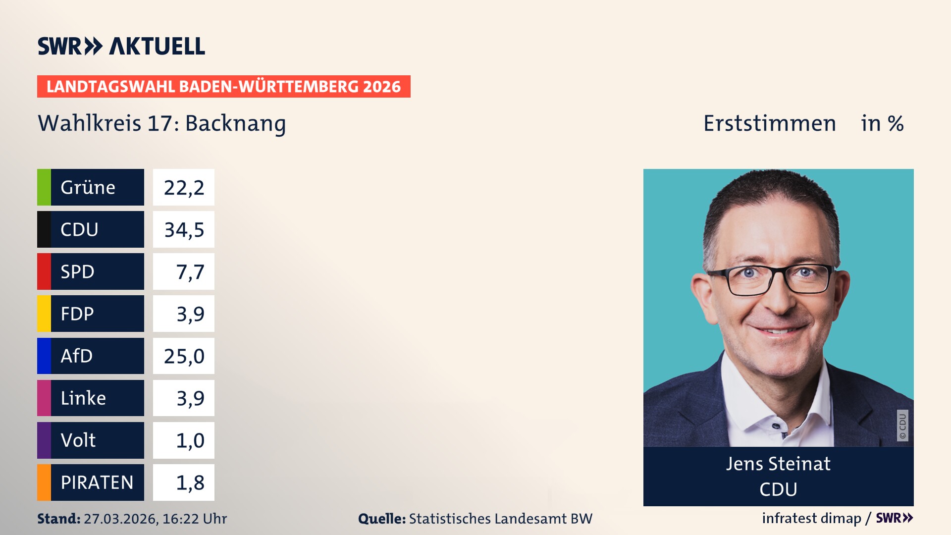 Landtagswahl 2026 Endergebnis Erststimme für Backnang. Jens Steinat von der CDU erzielt im Wahlkreis 17 Backnang die meisten Erststimmen und erhält das Direktmandat.