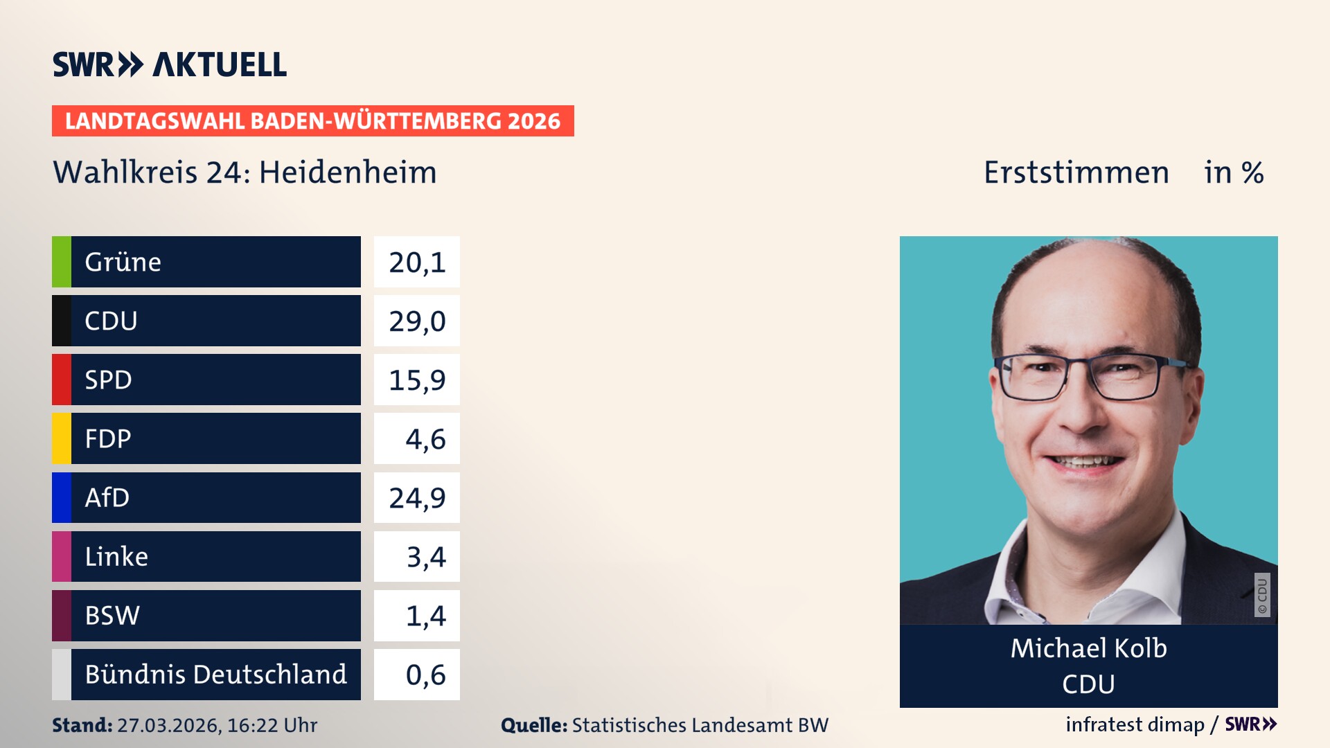 Landtagswahl 2026 Endergebnis Erststimme für Heidenheim. Michael Kolb von der CDU erzielt im Wahlkreis 24 Heidenheim die meisten Erststimmen und erhält das Direktmandat.