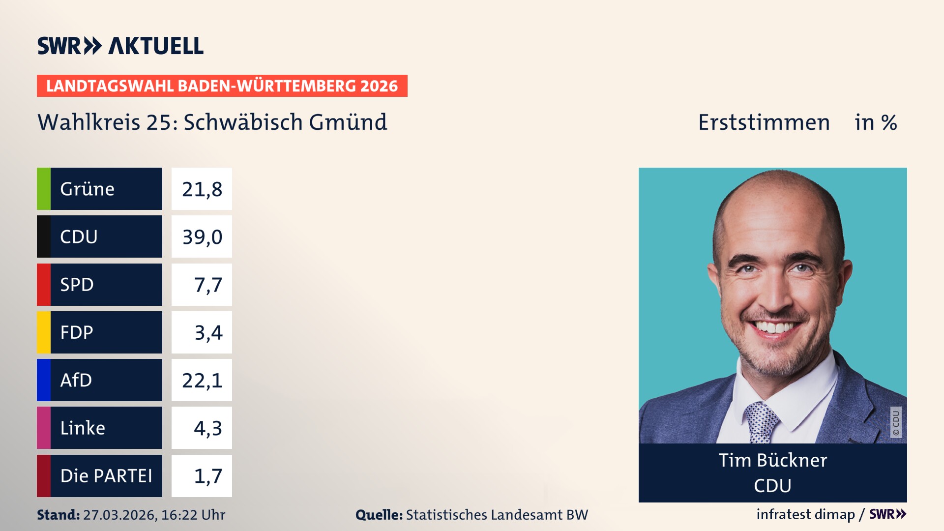 Landtagswahl 2026 Endergebnis Erststimme für Schwäbisch Gmünd. Tim Bückner von der CDU erzielt im Wahlkreis 25 Schwäbisch Gmünd die meisten Erststimmen und erhält das Direktmandat.