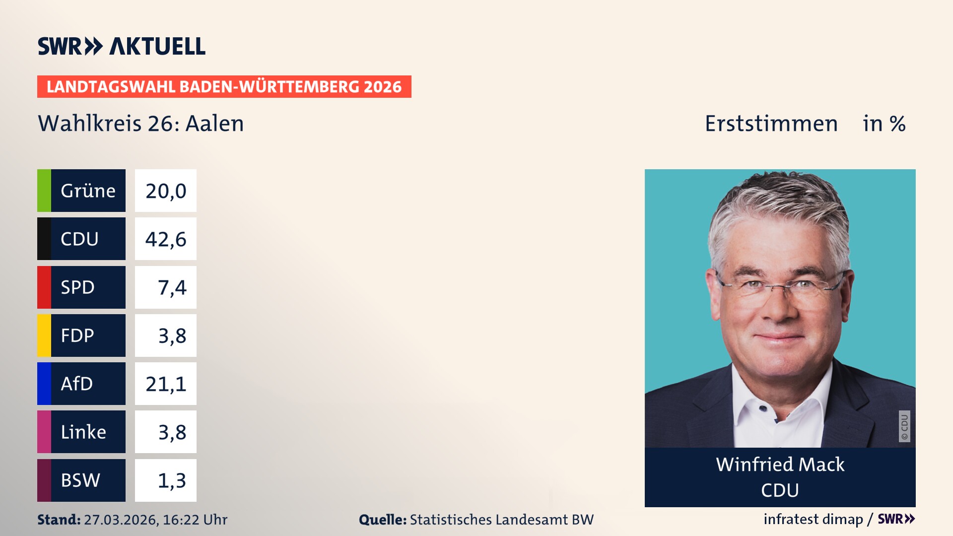 Landtagswahl 2026 Endergebnis Erststimme für Aalen. Winfried Mack von der CDU erzielt im Wahlkreis 26 Aalen die meisten Erststimmen und erhält das Direktmandat.