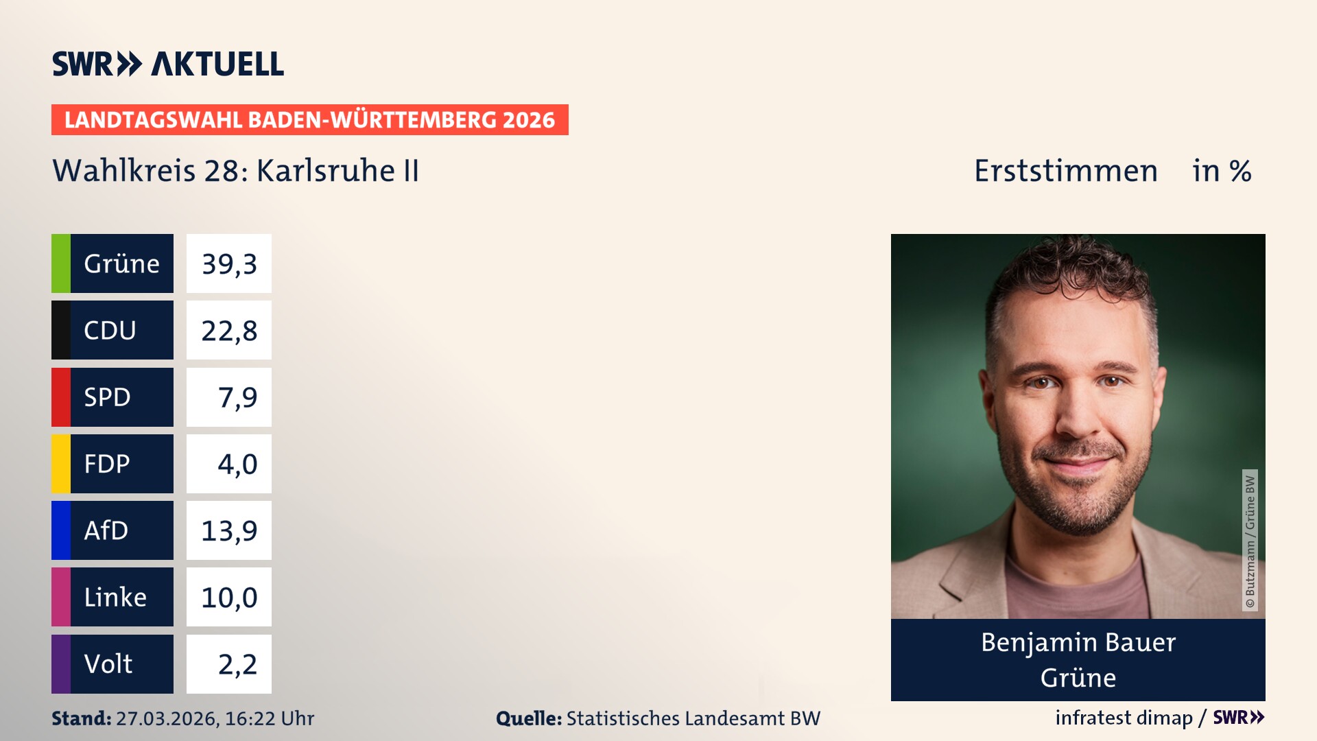 Landtagswahl 2026 Endergebnis Erststimme für Karlsruhe II. Benjamin Bauer von den Grünen erzielt im Wahlkreis 28 Karlsruhe II die meisten Erststimmen und erhält das Direktmandat.