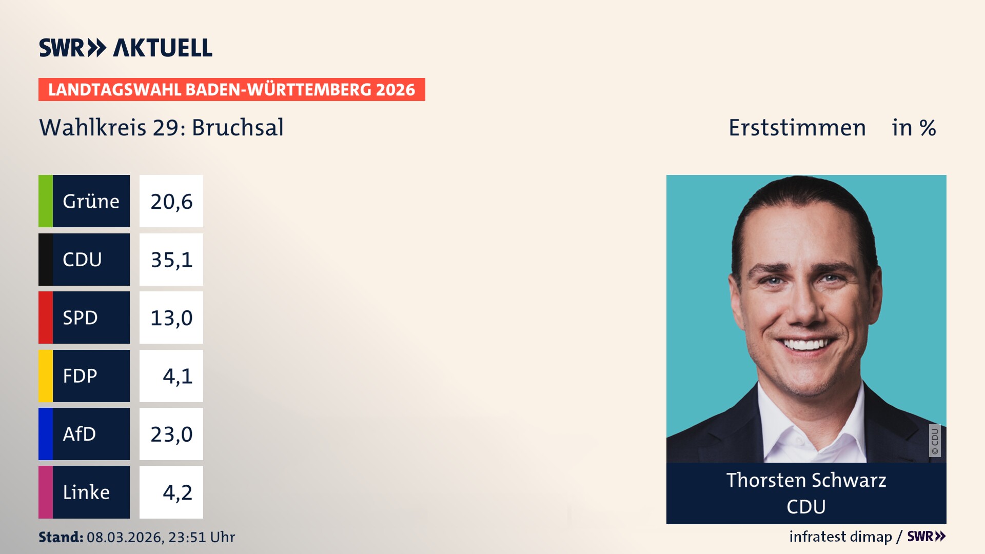Landtagswahl 2026 Endergebnis Erststimme für Bruchsal. Thorsten Schwarz von der CDU erzielt im Wahlkreis 29 Bruchsal die meisten Erststimmen und erhält das Direktmandat.