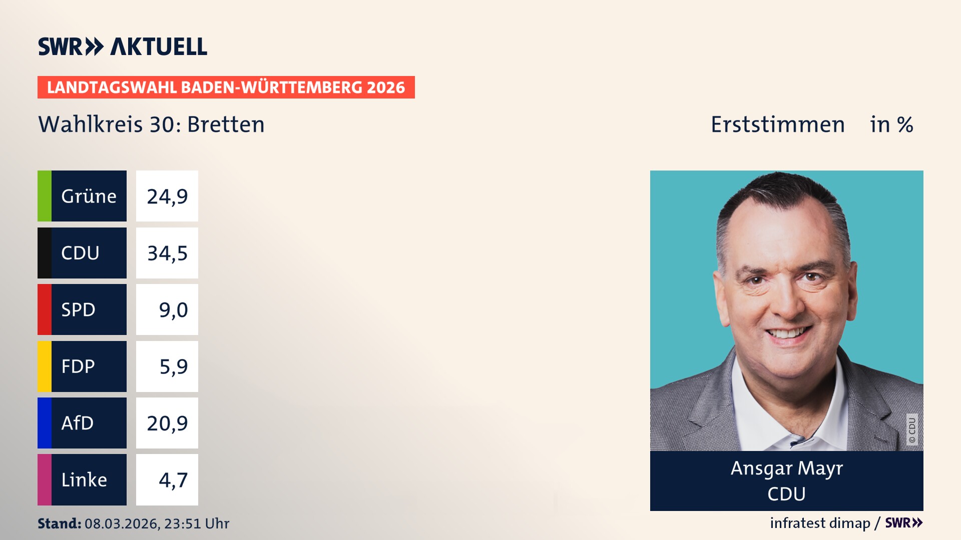 Landtagswahl 2026 Endergebnis Erststimme für Bretten. Ansgar Mayr von der CDU erzielt im Wahlkreis 30 Bretten die meisten Erststimmen und erhält das Direktmandat.