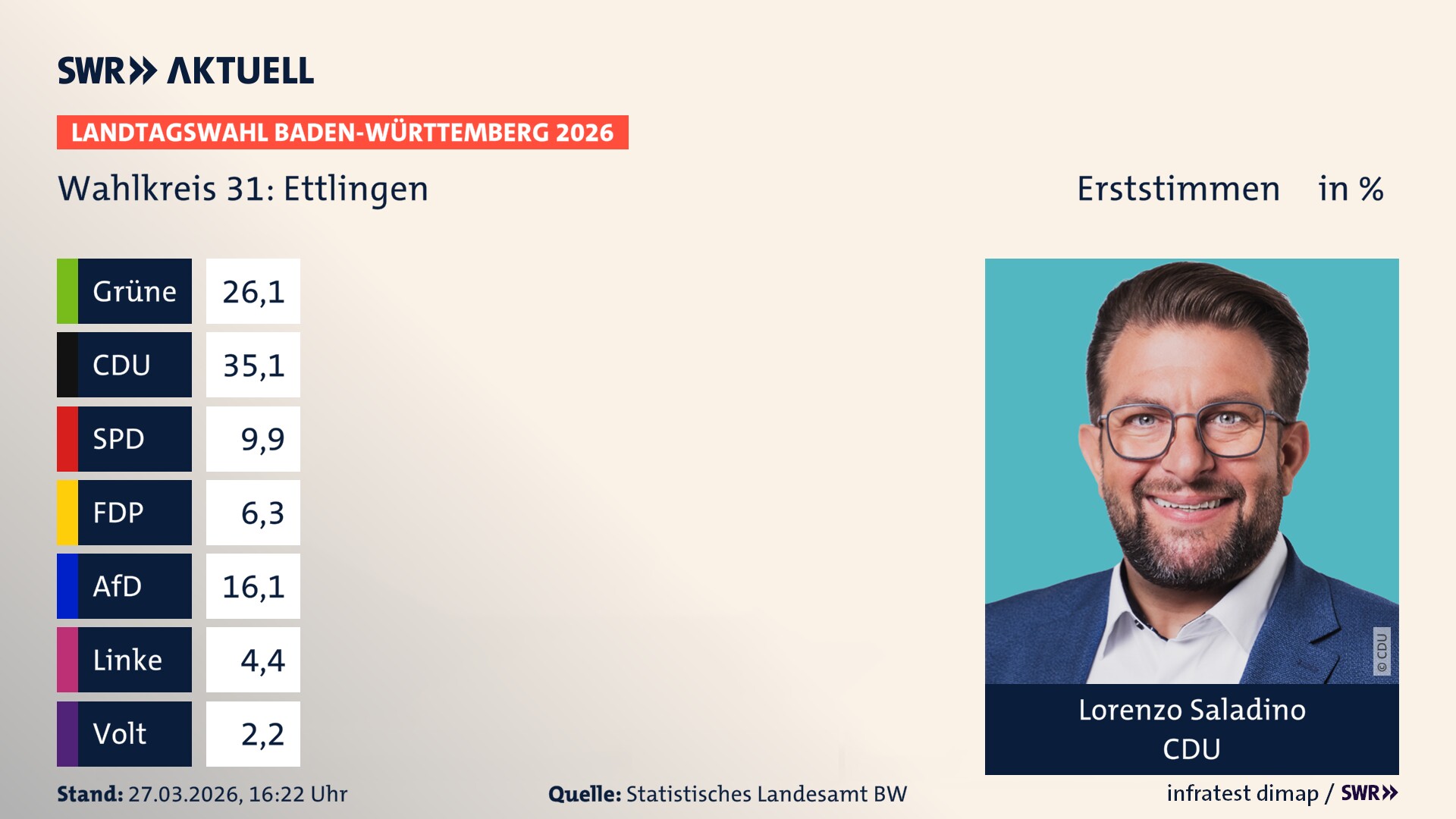 Landtagswahl 2026 Endergebnis Erststimme für Ettlingen. Lorenzo Saladino von der CDU erzielt im Wahlkreis 31 Ettlingen die meisten Erststimmen und erhält das Direktmandat.